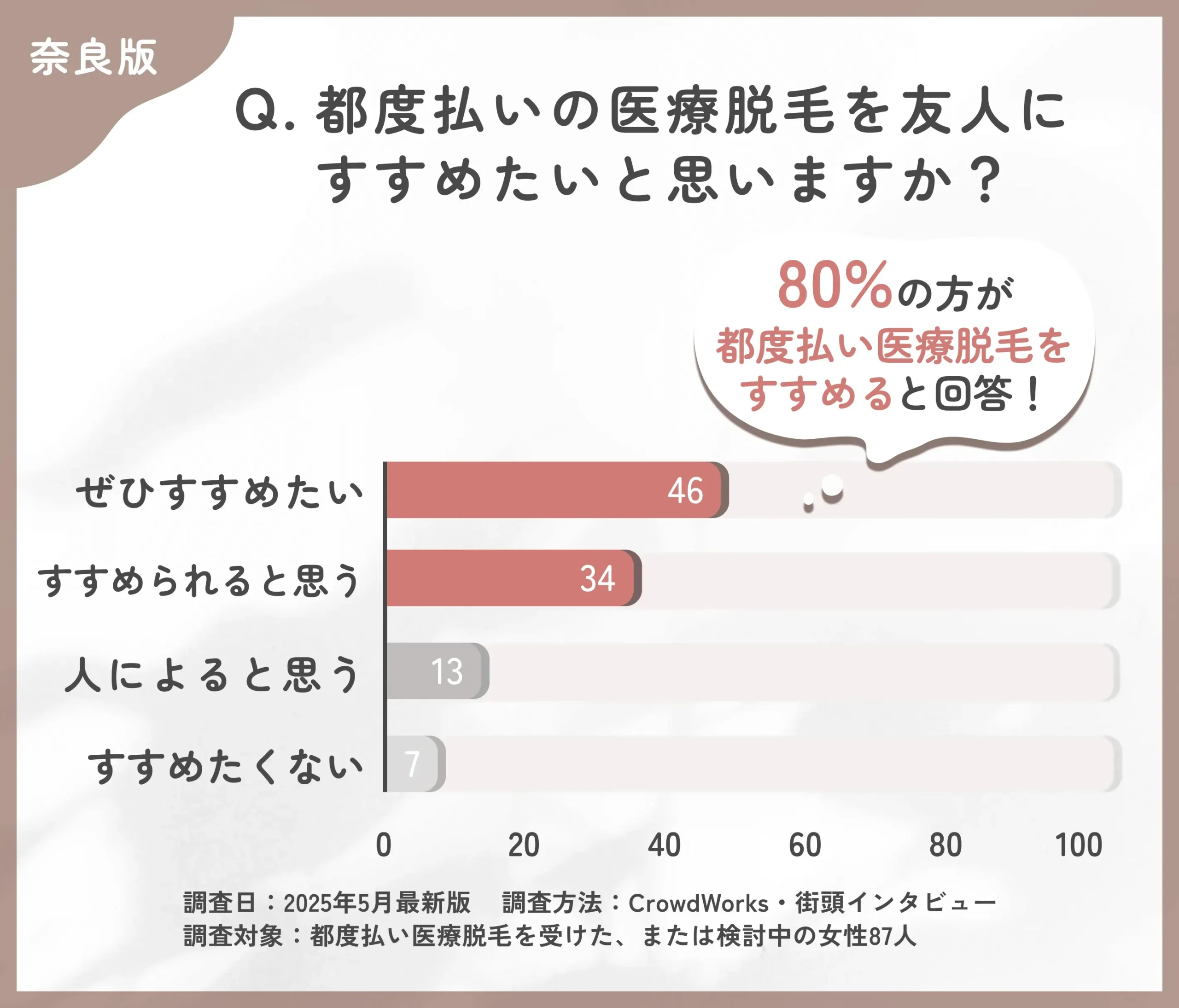都度払い医療脱毛のおすすめ度に関するアンケート調査