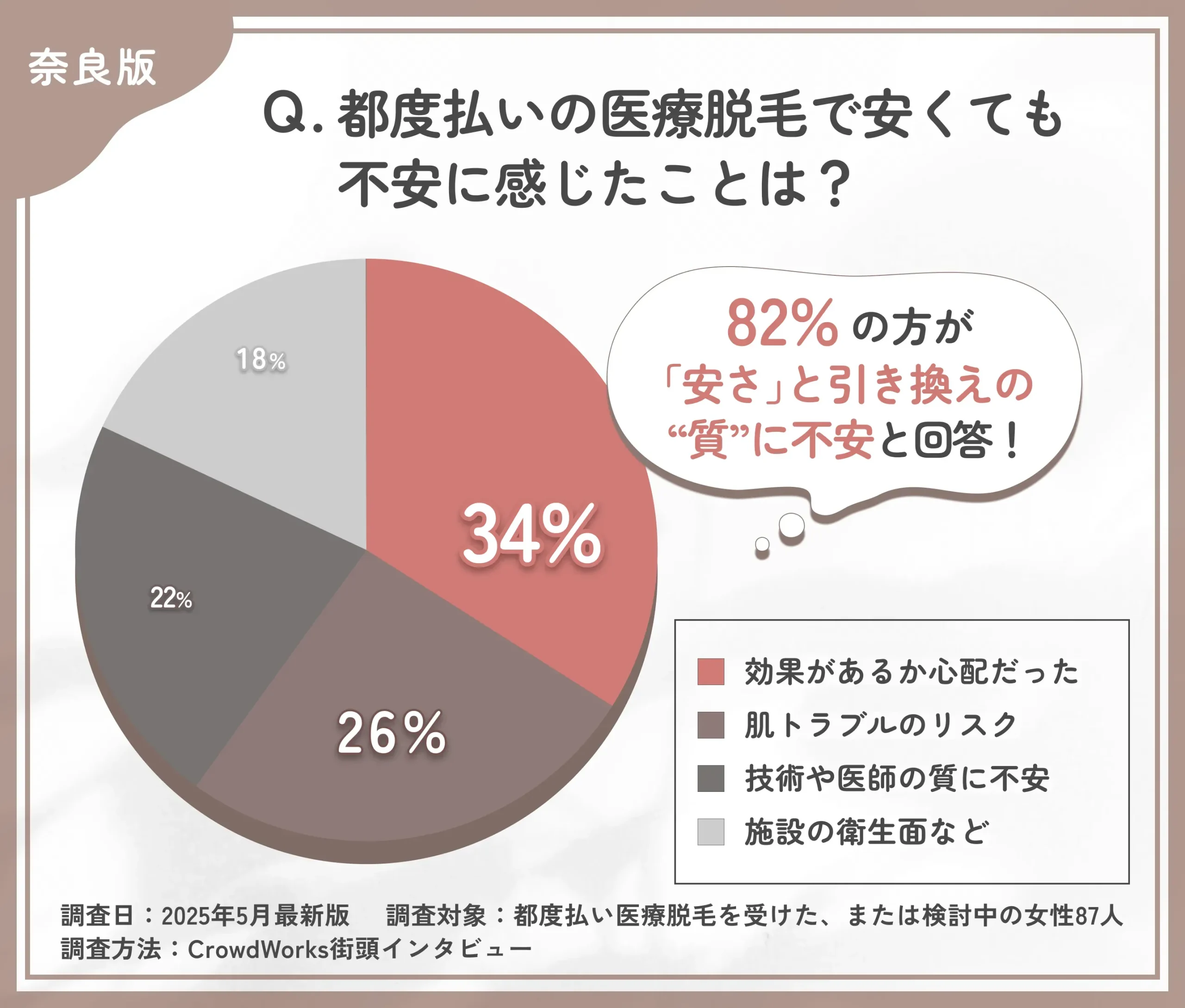 都度払い医療脱毛の不安点に関するアンケート調査