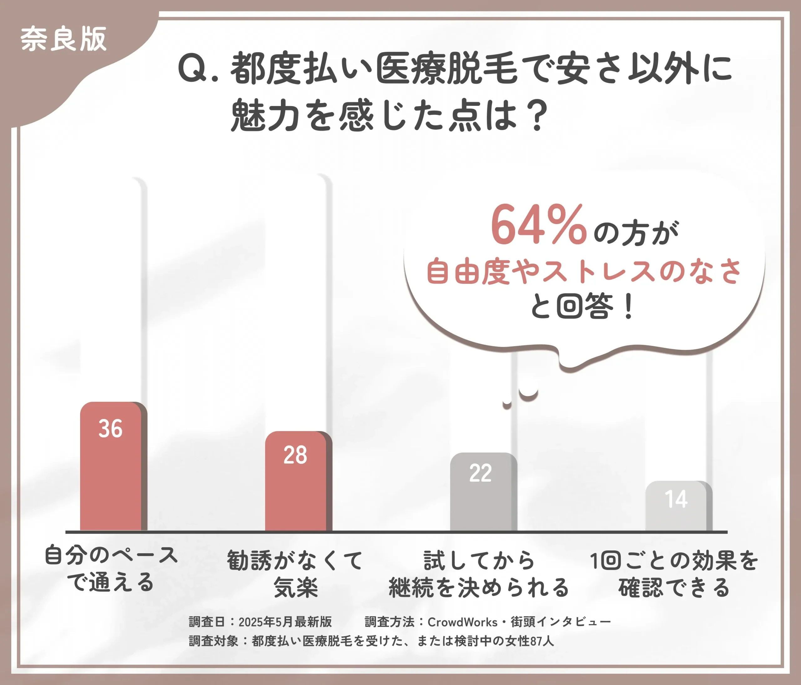 都度払い医療脱毛の魅力に関するアンケート調査