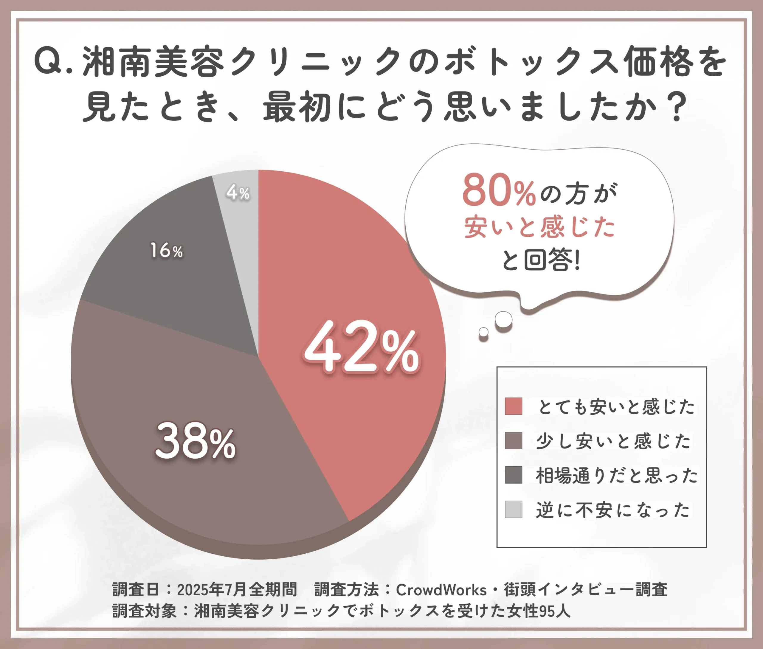 湘南美容クリニックのボトックス価格に関する第一印象アンケート調査