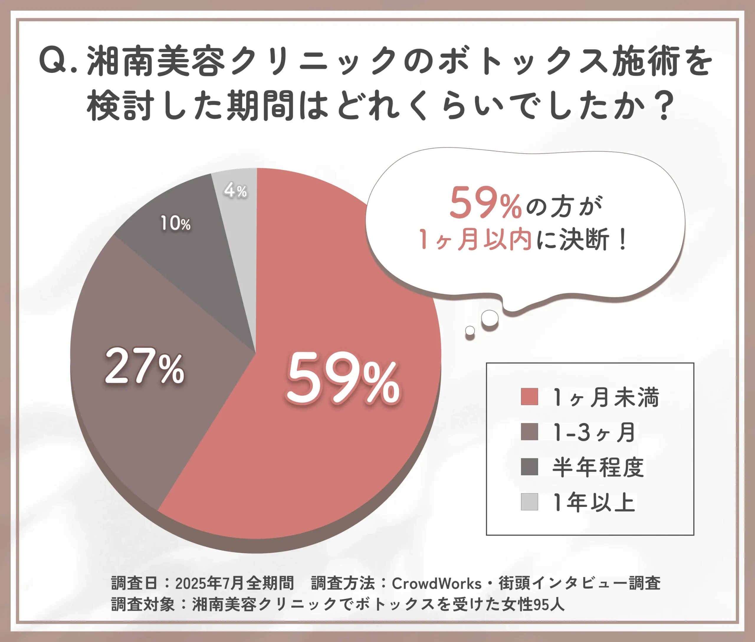 湘南美容クリニックのボトックス施術決定までの検討期間に関するアンケート調査