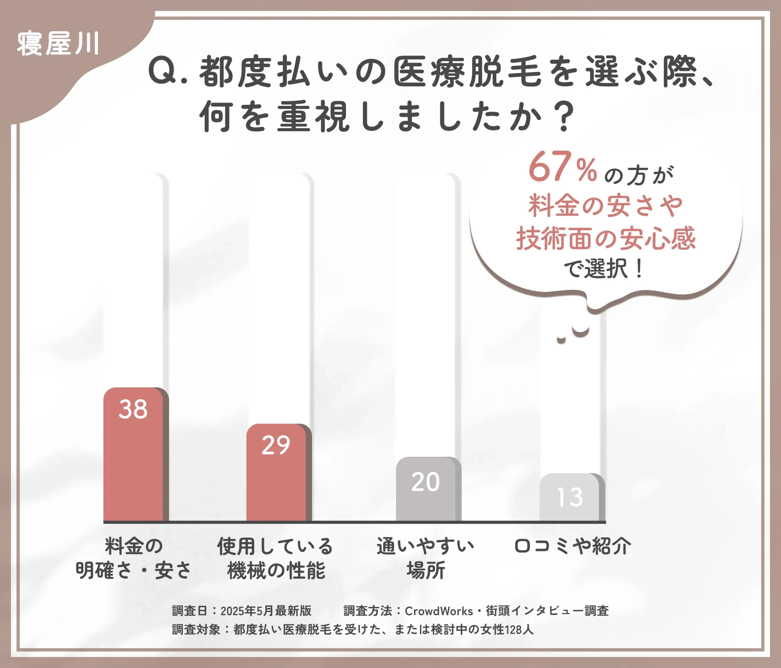 都度払い医療脱毛のクリニック選びに関するアンケート調査