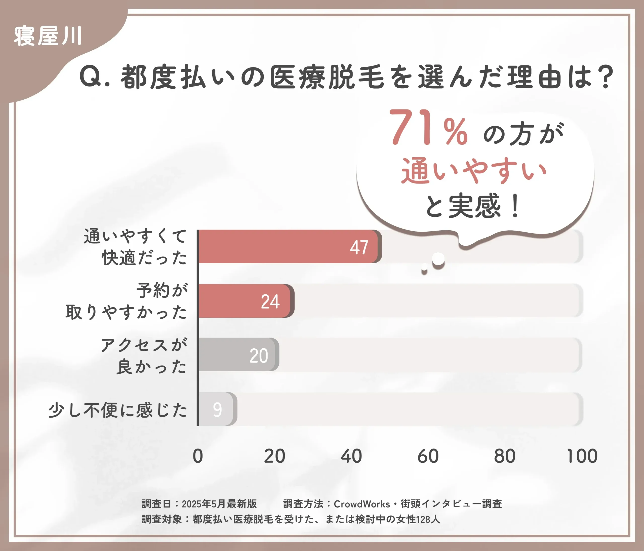 都度払い医療脱毛クリニックの通いやすさに関するアンケート調査