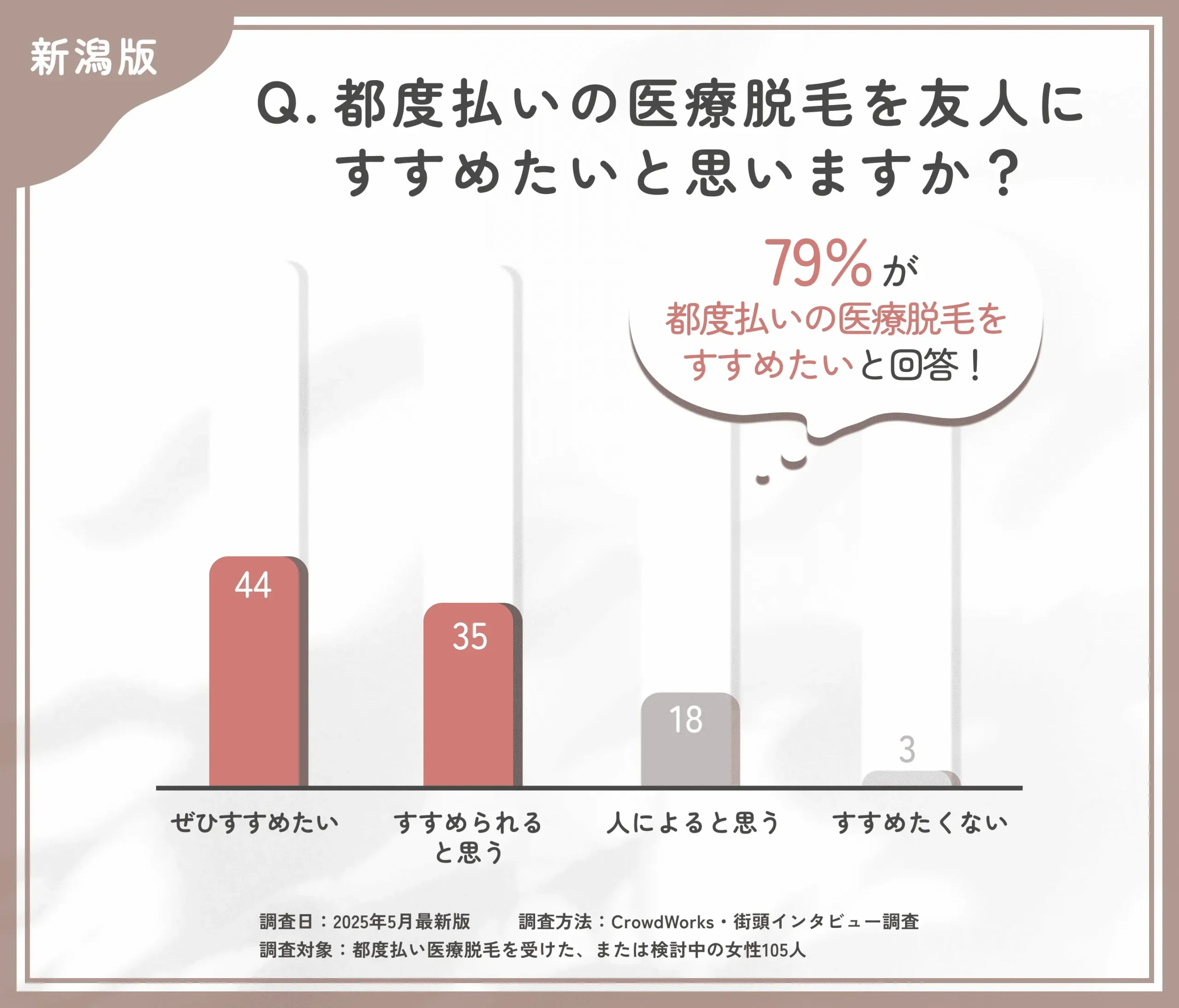 都度払い医療脱毛のおすすめ度に関するアンケート調査