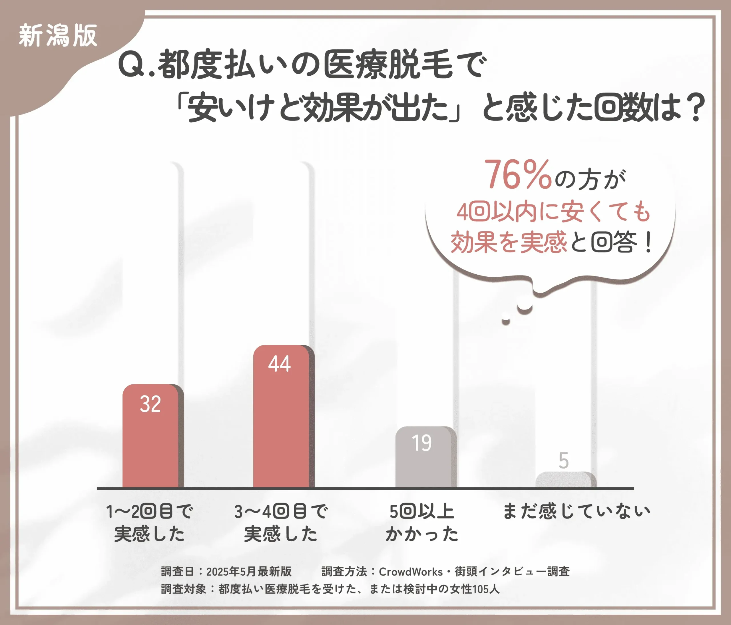 都度払い医療脱毛の効果実感時期に関するアンケート調査