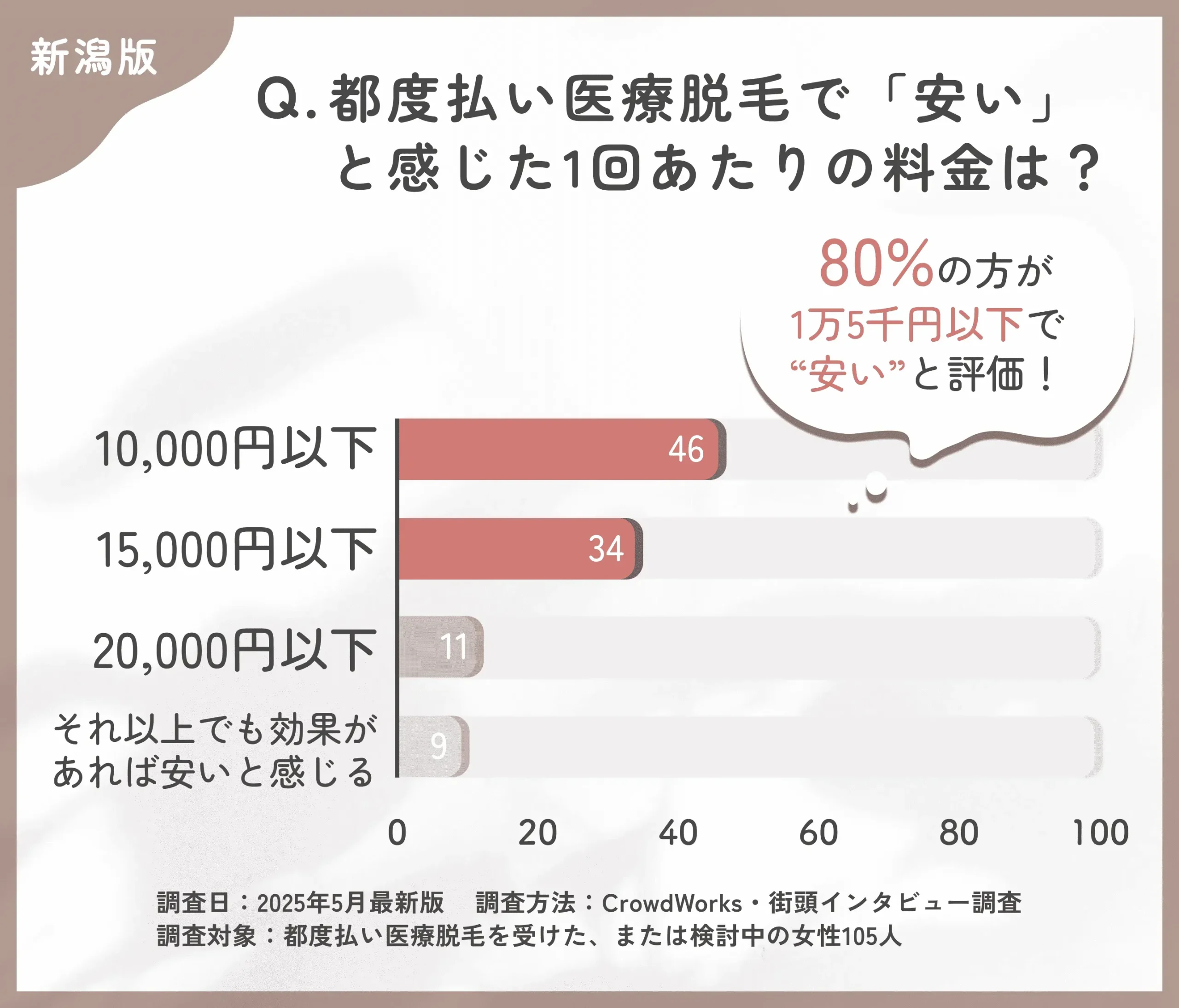 都度払い医療脱毛の価格感に関するアンケート調査