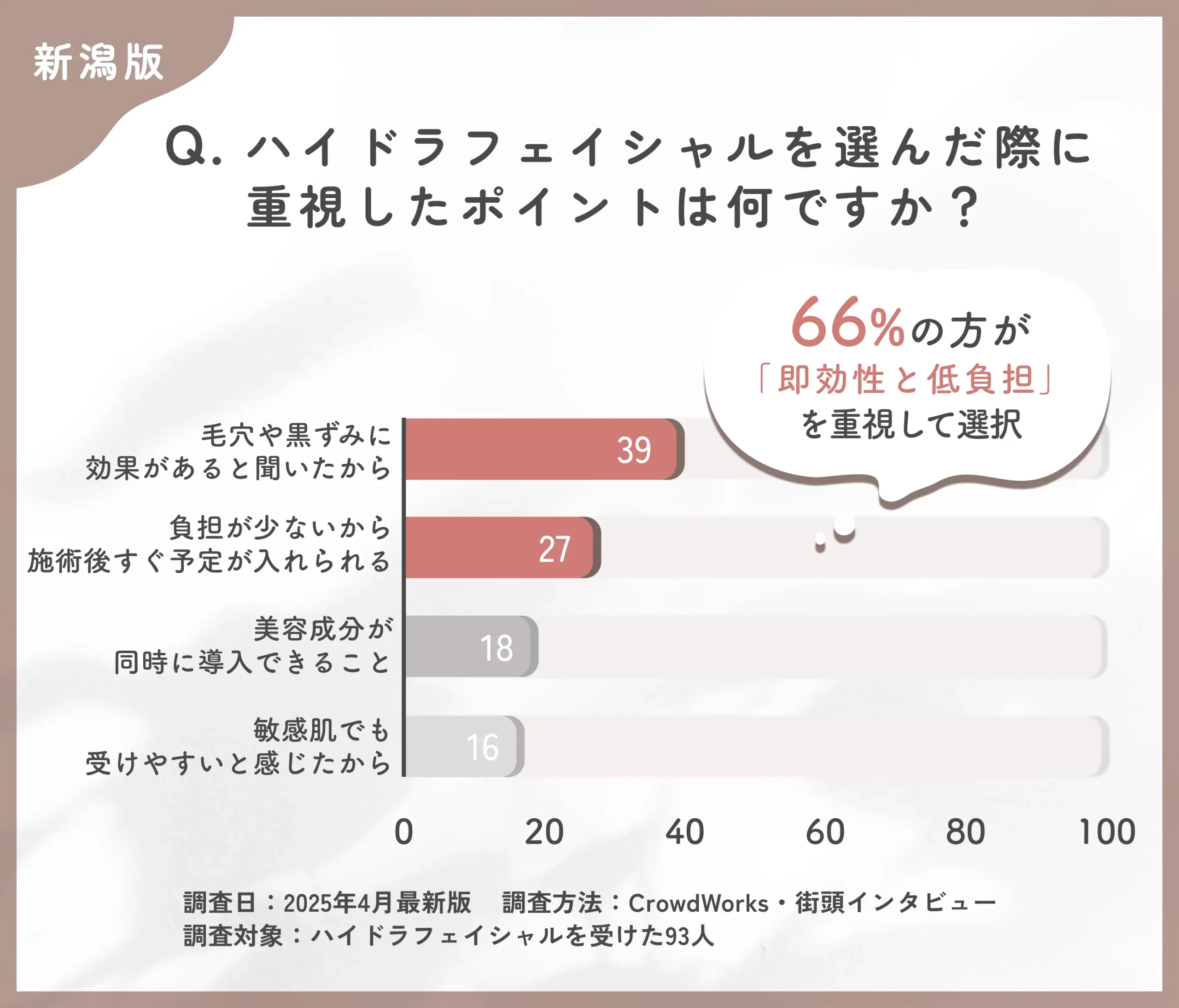 ハイドラフェイシャルの選択理由に関するアンケート調査