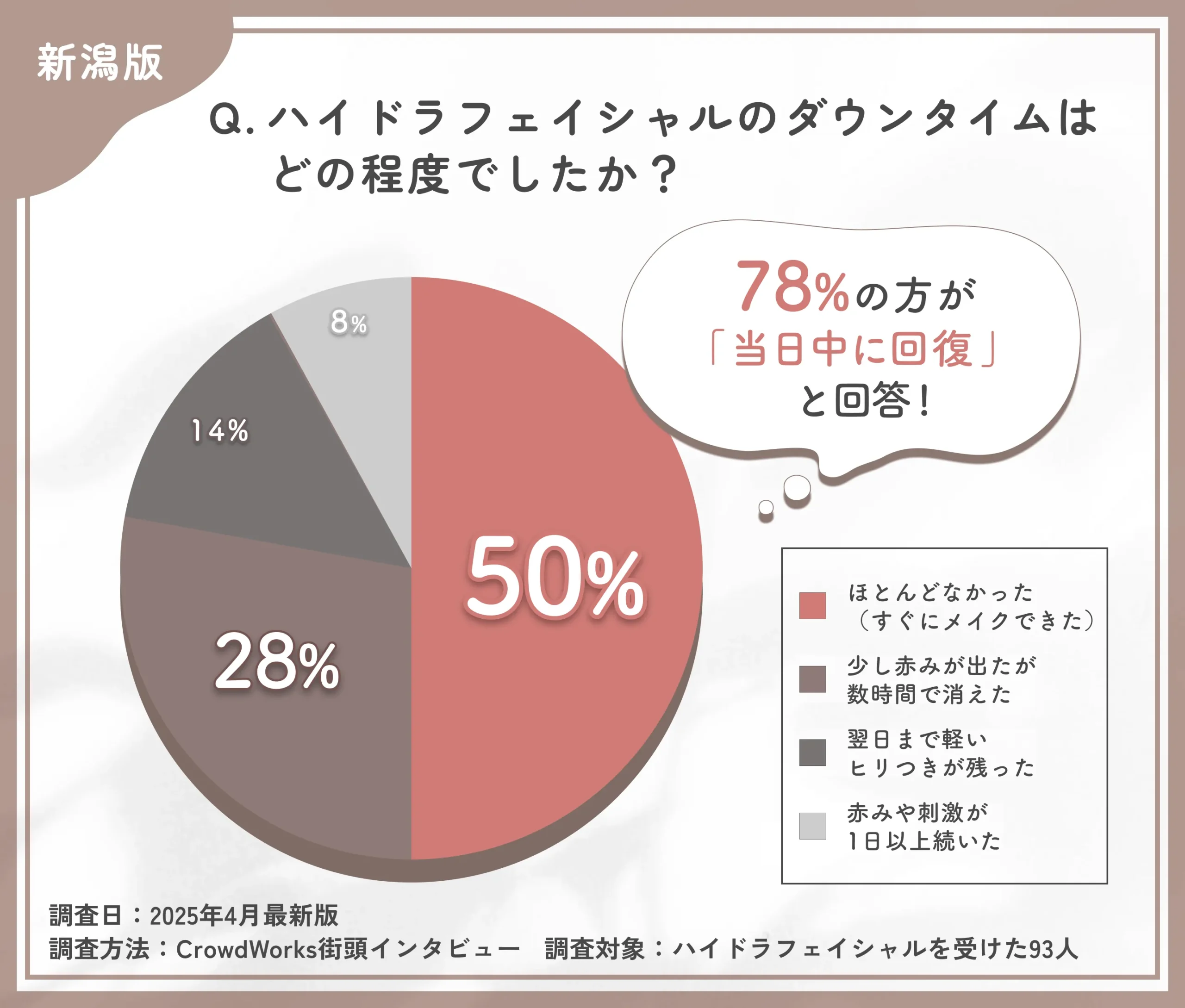 ハイドラフェイシャルのダウンタイムに関するアンケート調査