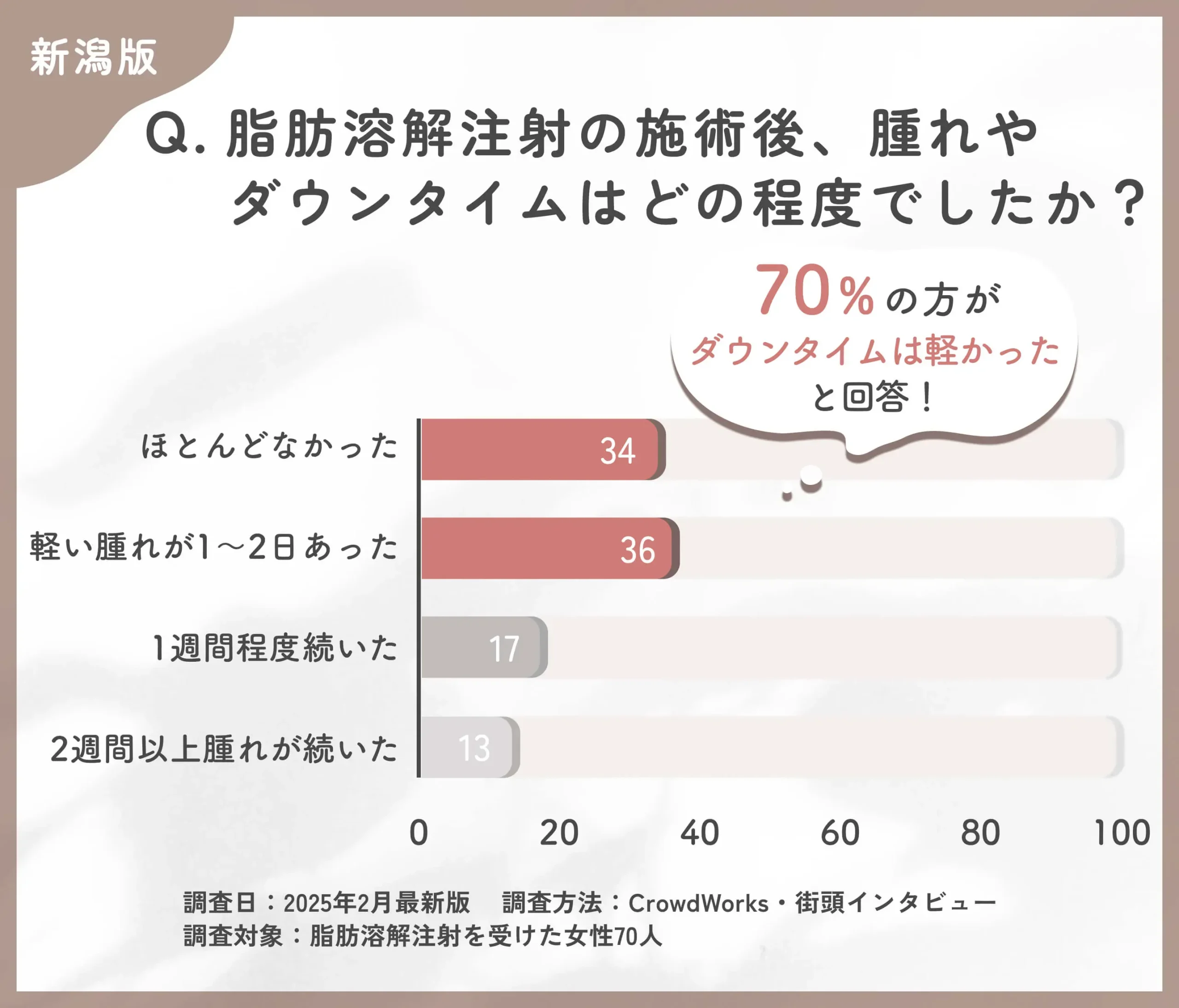 新潟で脂肪溶解注射の施術後のダウンタイムに関するアンケート調査