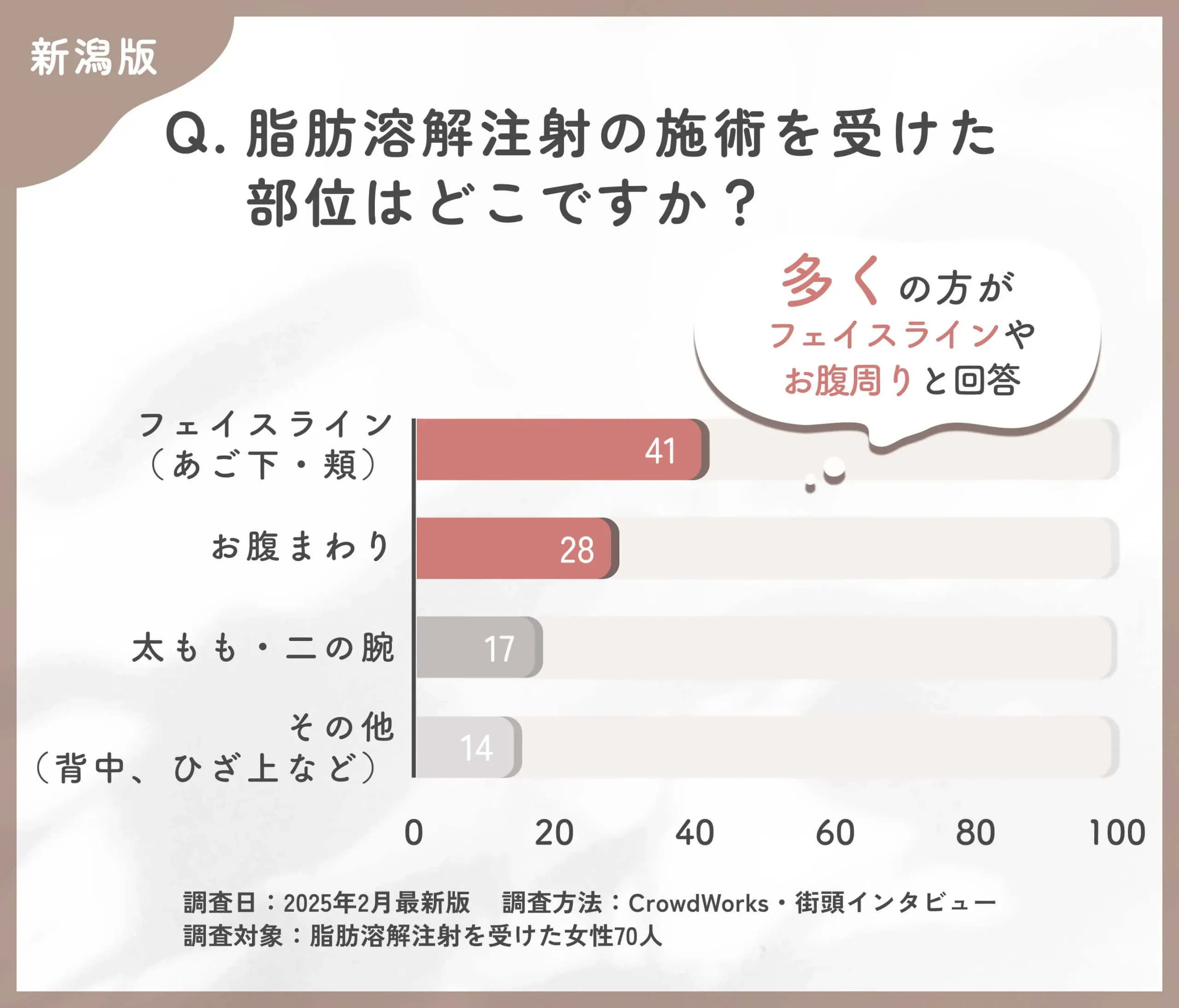 脂肪溶解注射の施術を受けた部位に関するアンケート調査
