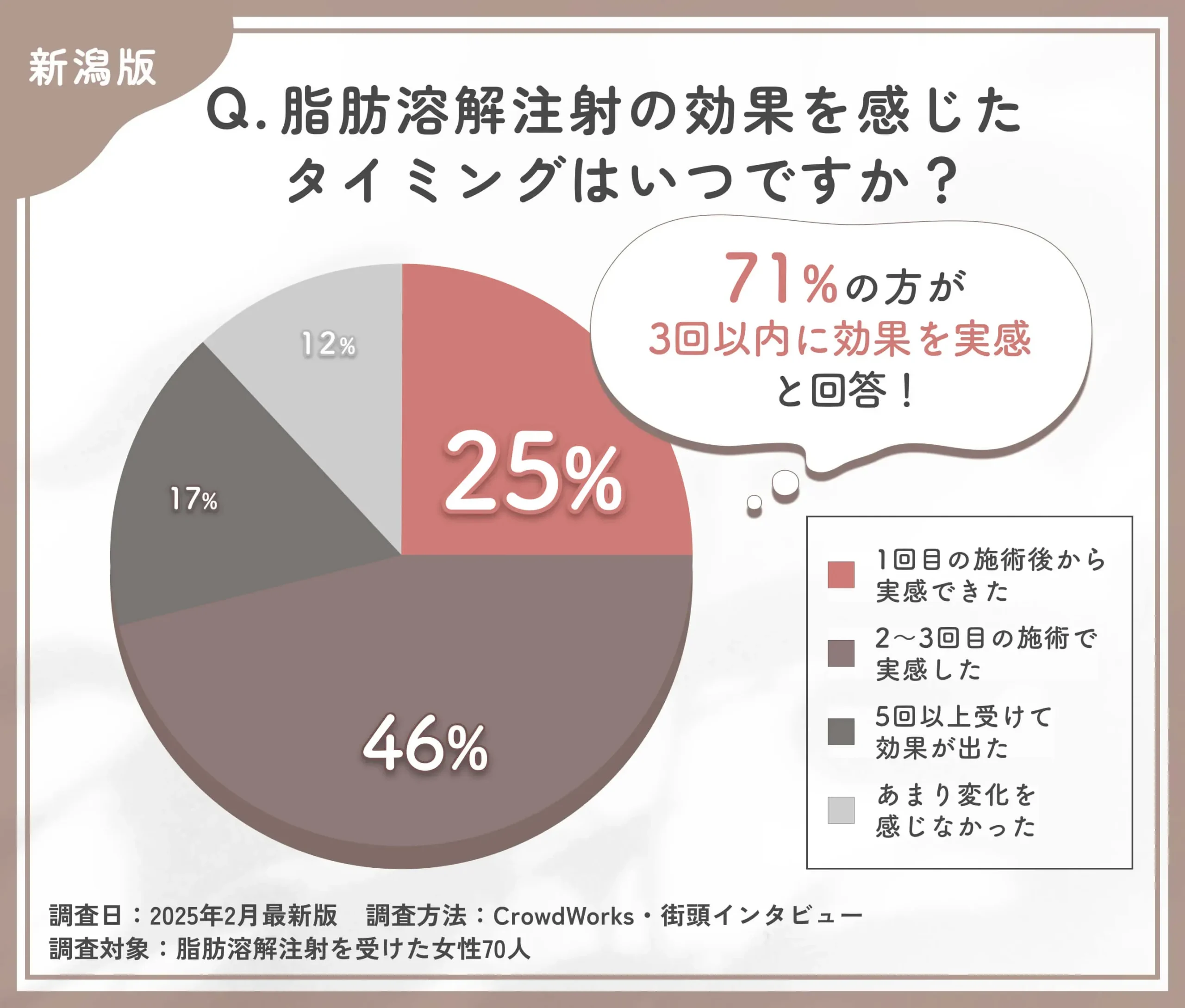 脂肪溶解注射の効果実感時期に関するアンケート調査