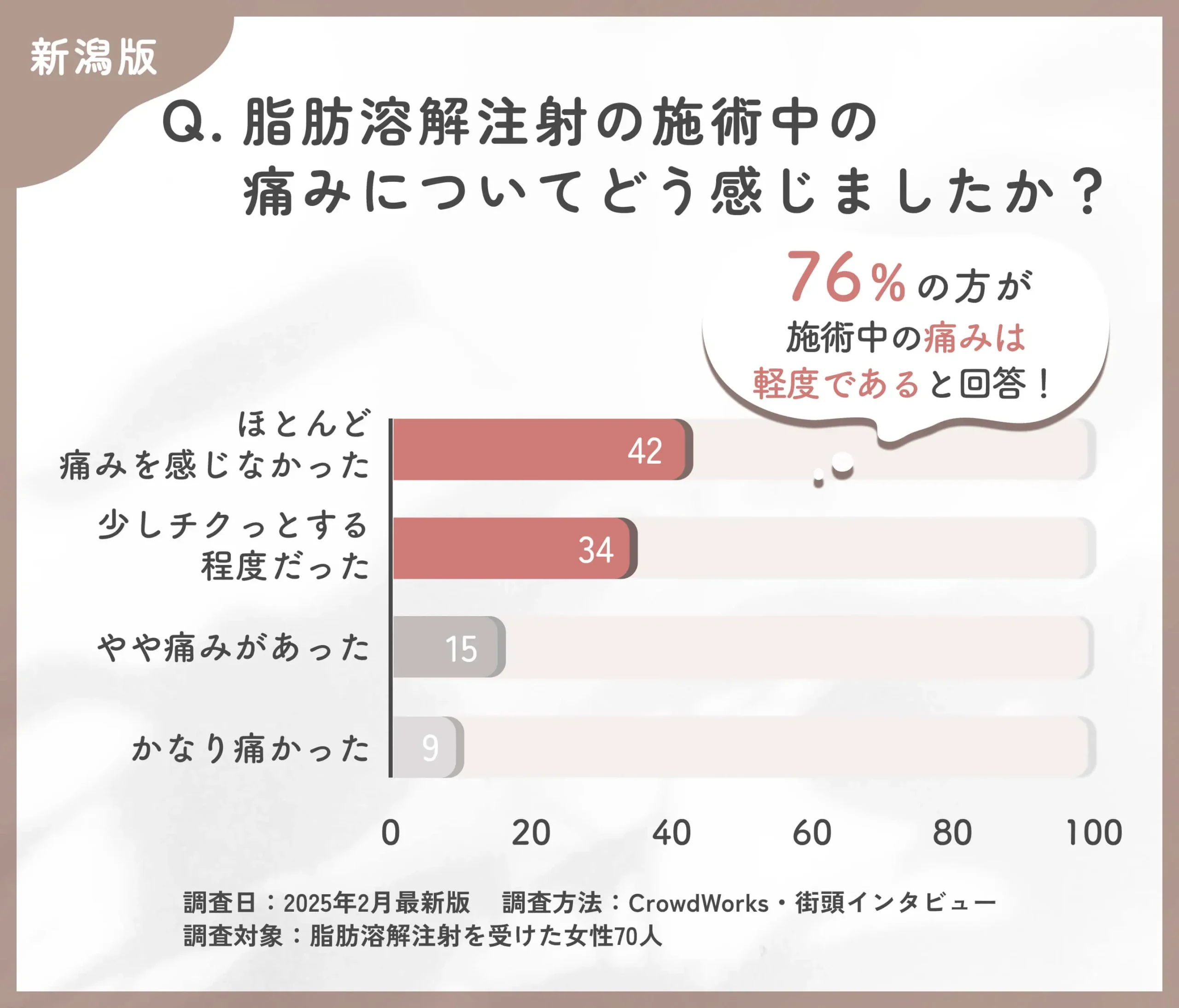 新潟で脂肪溶解注射の施術中の痛みに関するアンケート調査