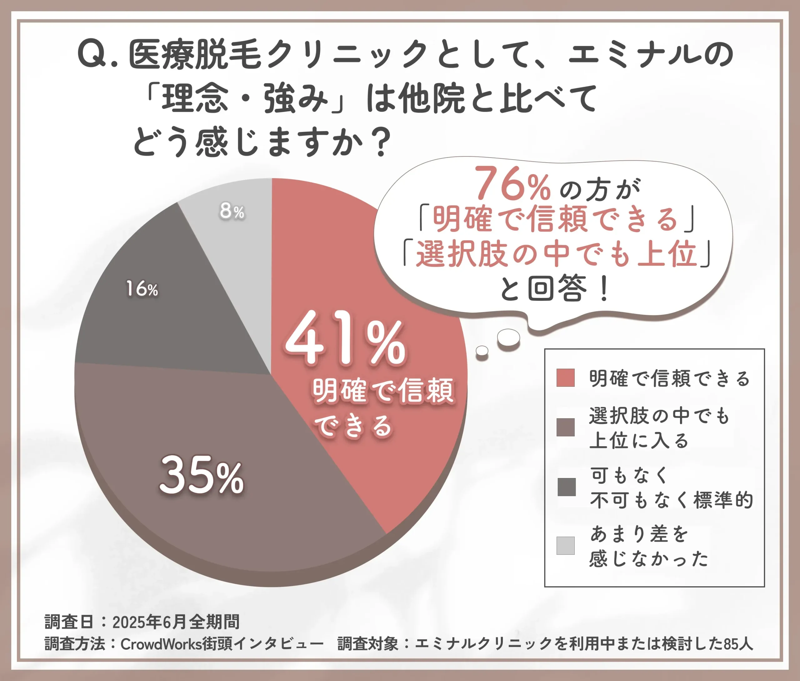 企業理念と強みの他院比較に関する調査