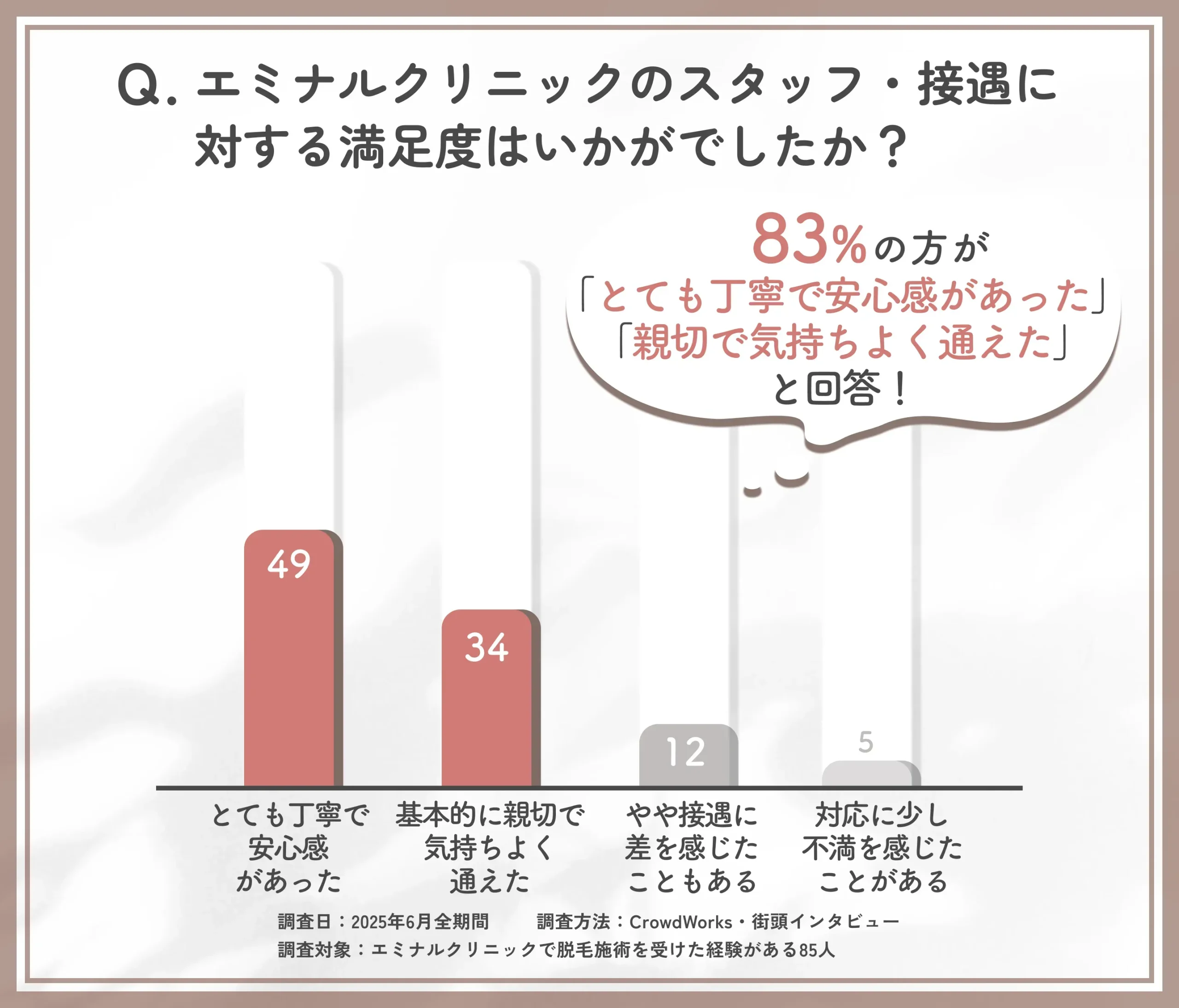 スタッフ対応に関する満足度調査