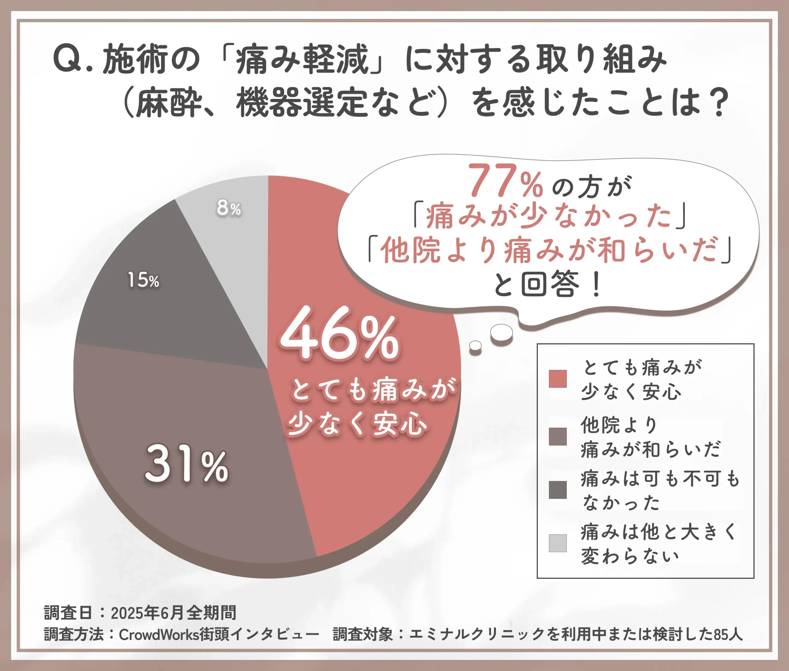 痛み軽減施策の実感に関する調査