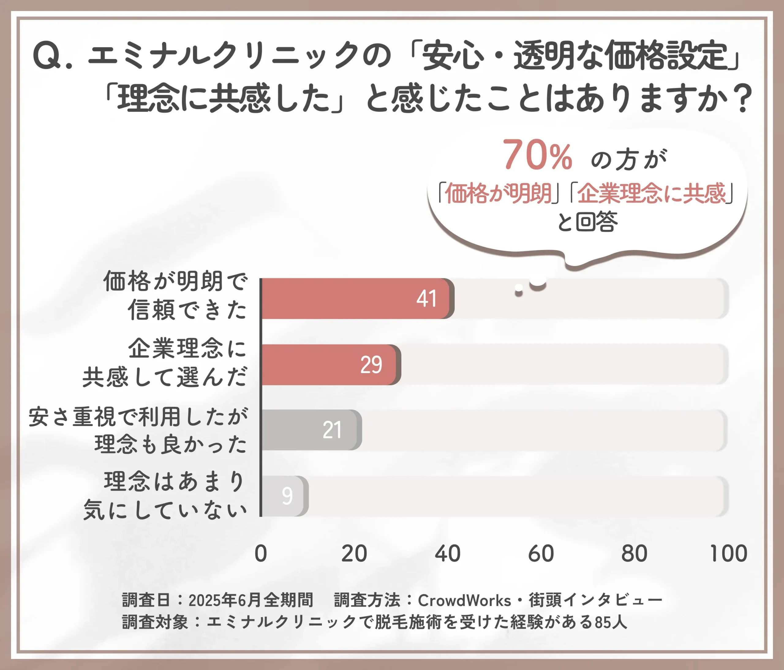 料金透明性と企業理念共感度に関する調査