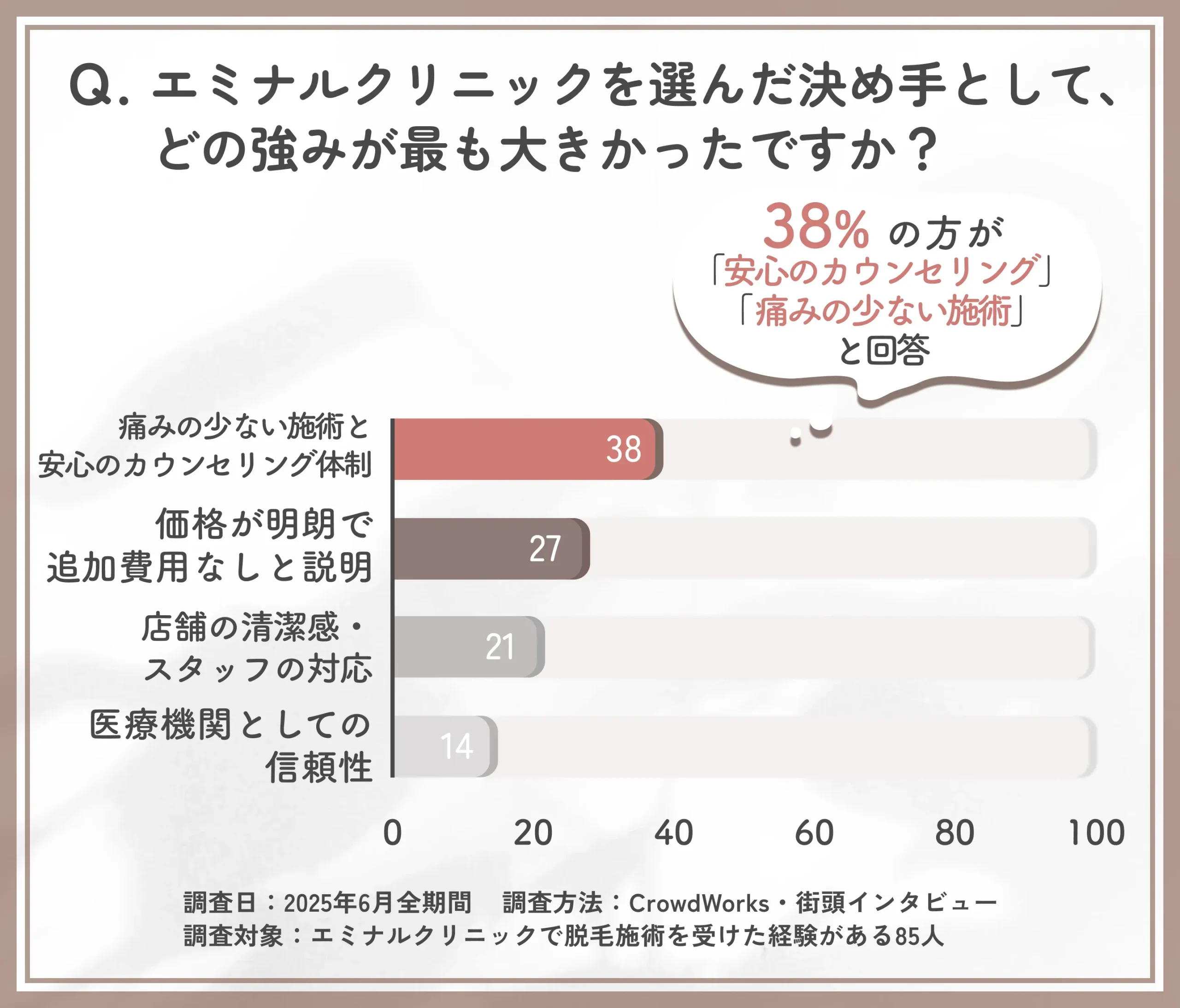 クリニック選びにおける強み優先ポイントに関する調査