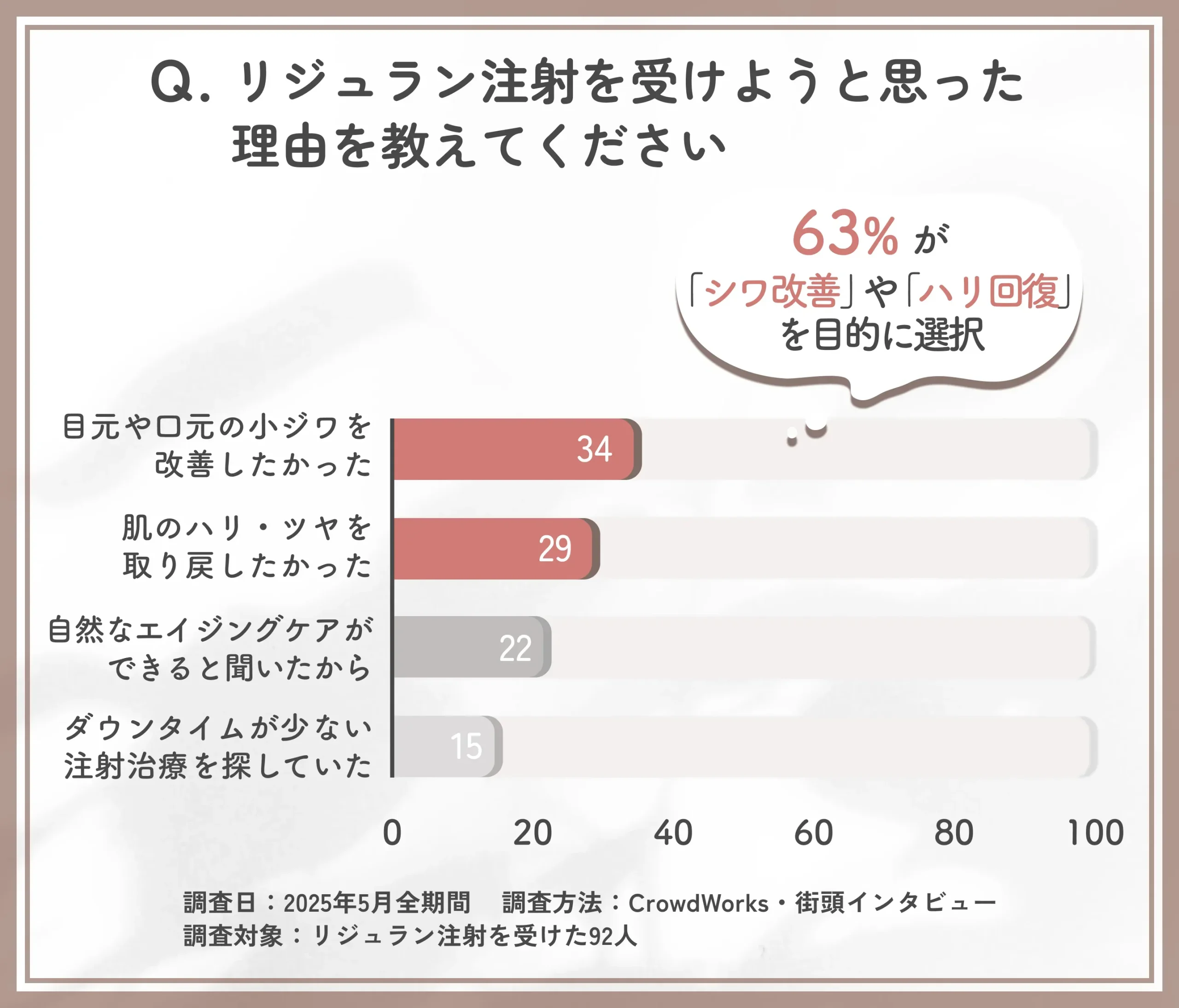 リジュラン注射を受けようと思った理由に関するアンケート調査