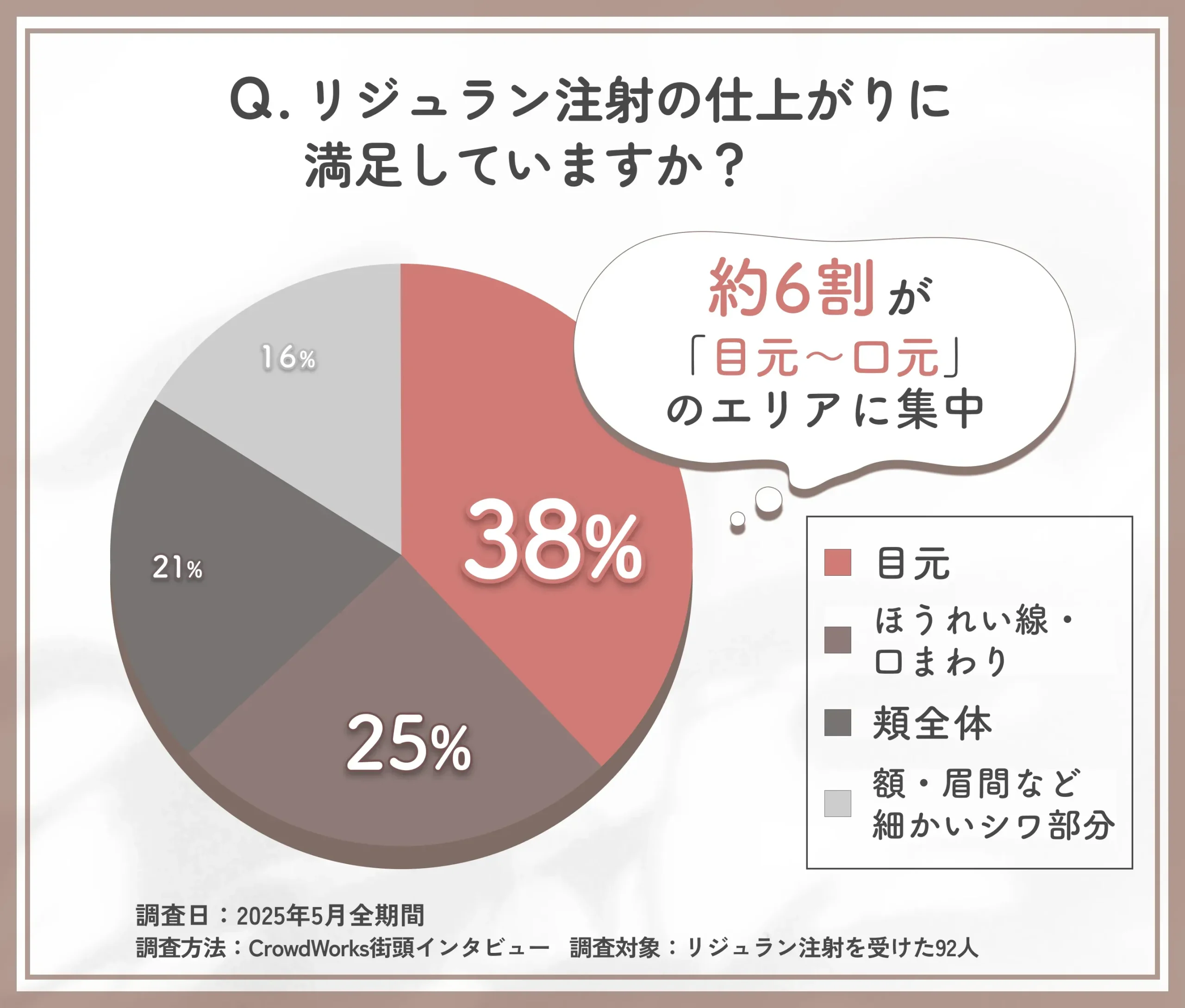 リジュラン注射の施術部位に関するアンケート調査