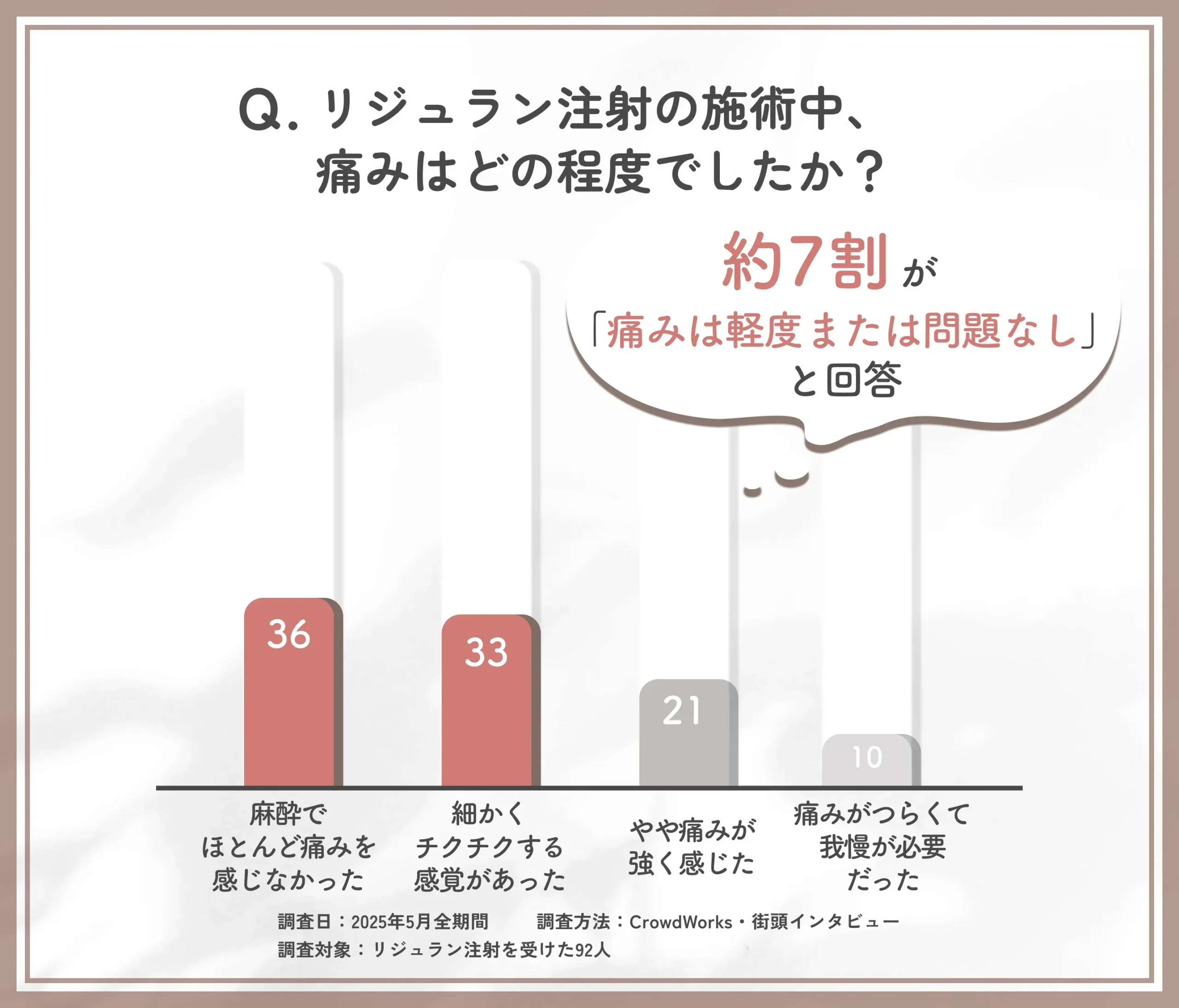 リジュラン注射の施術中の痛みに関するアンケート調査