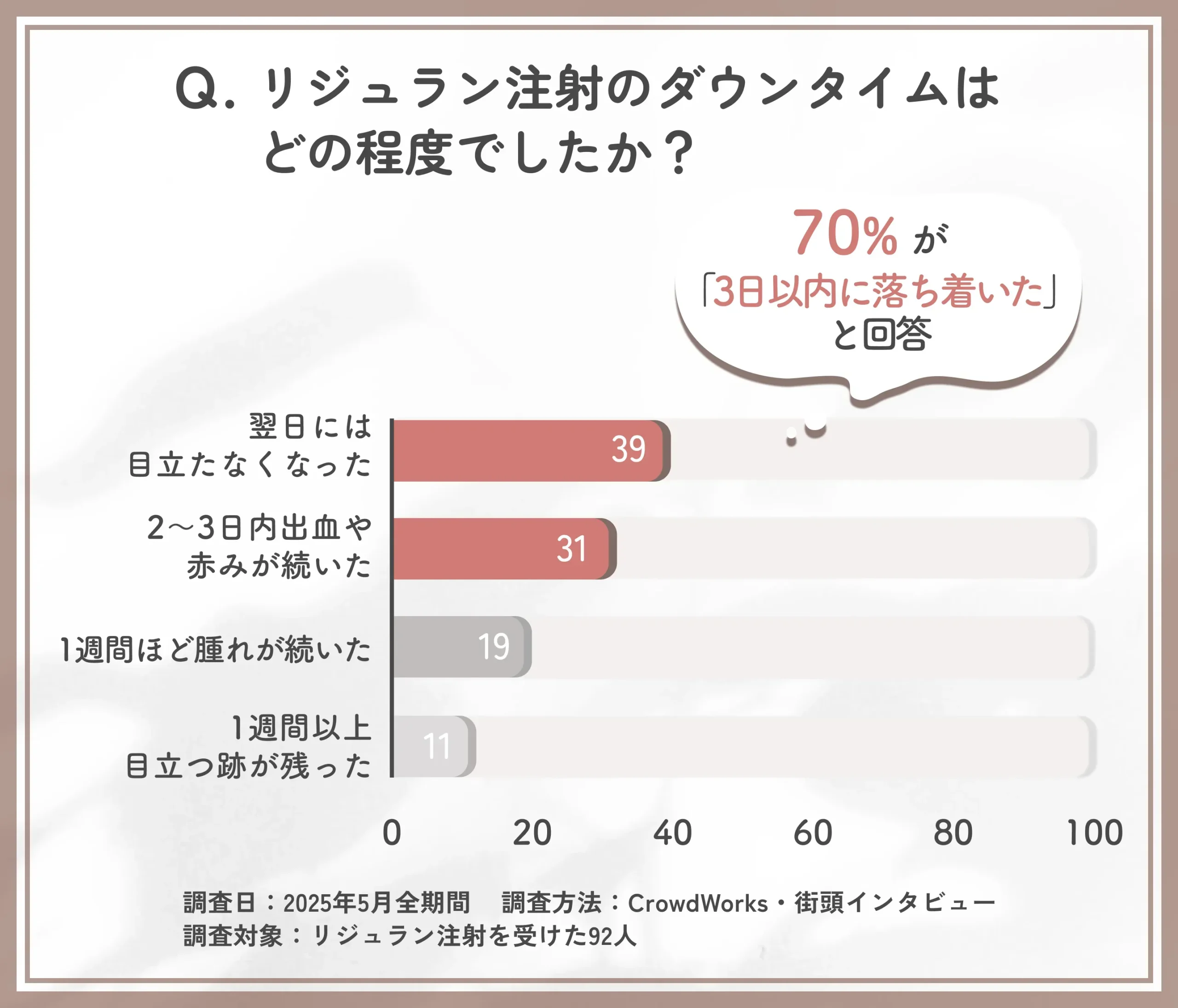 リジュラン注射のダウンタイムに関するアンケート調査