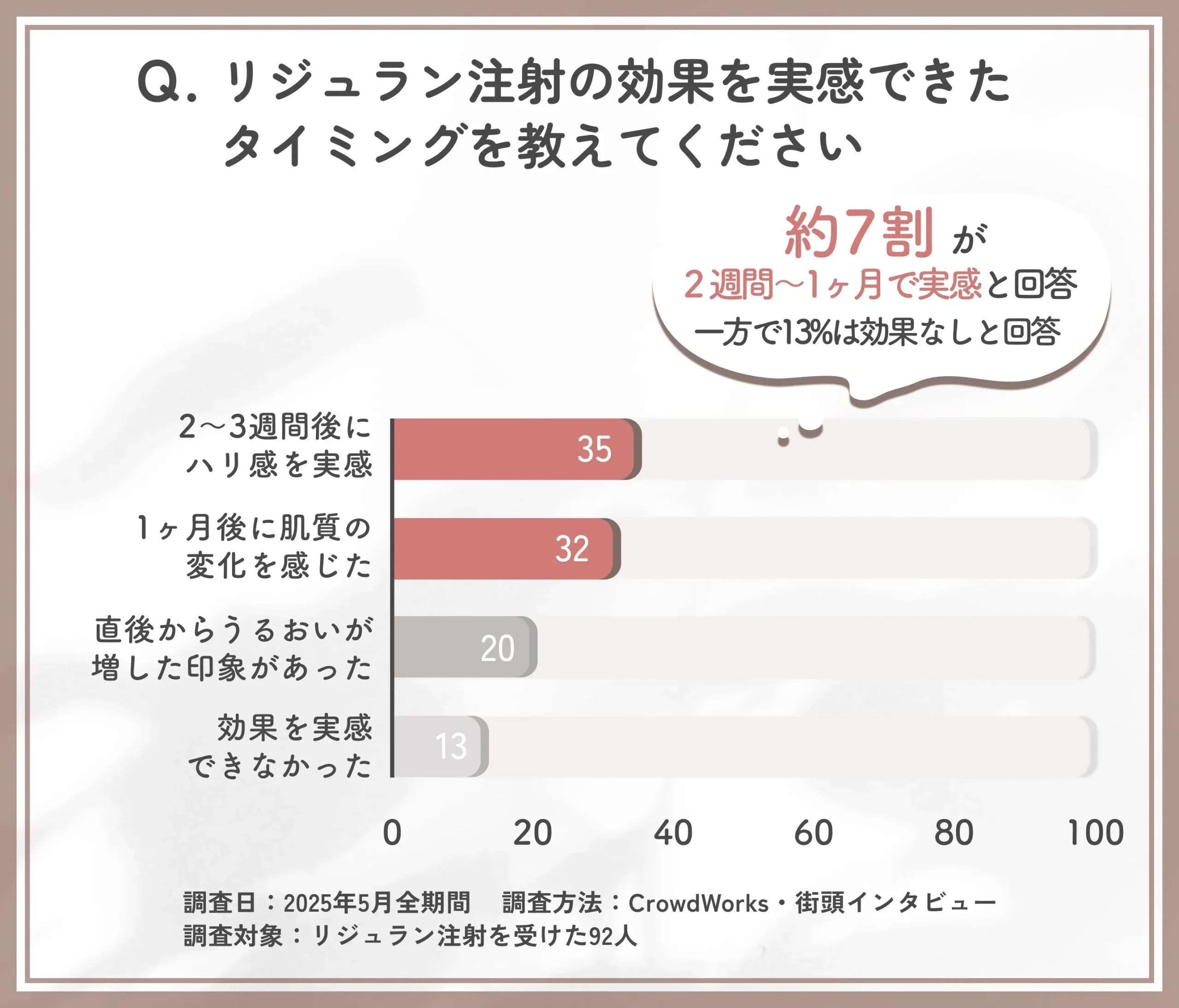 リジュラン注射の効果実感時期に関するアンケート調査