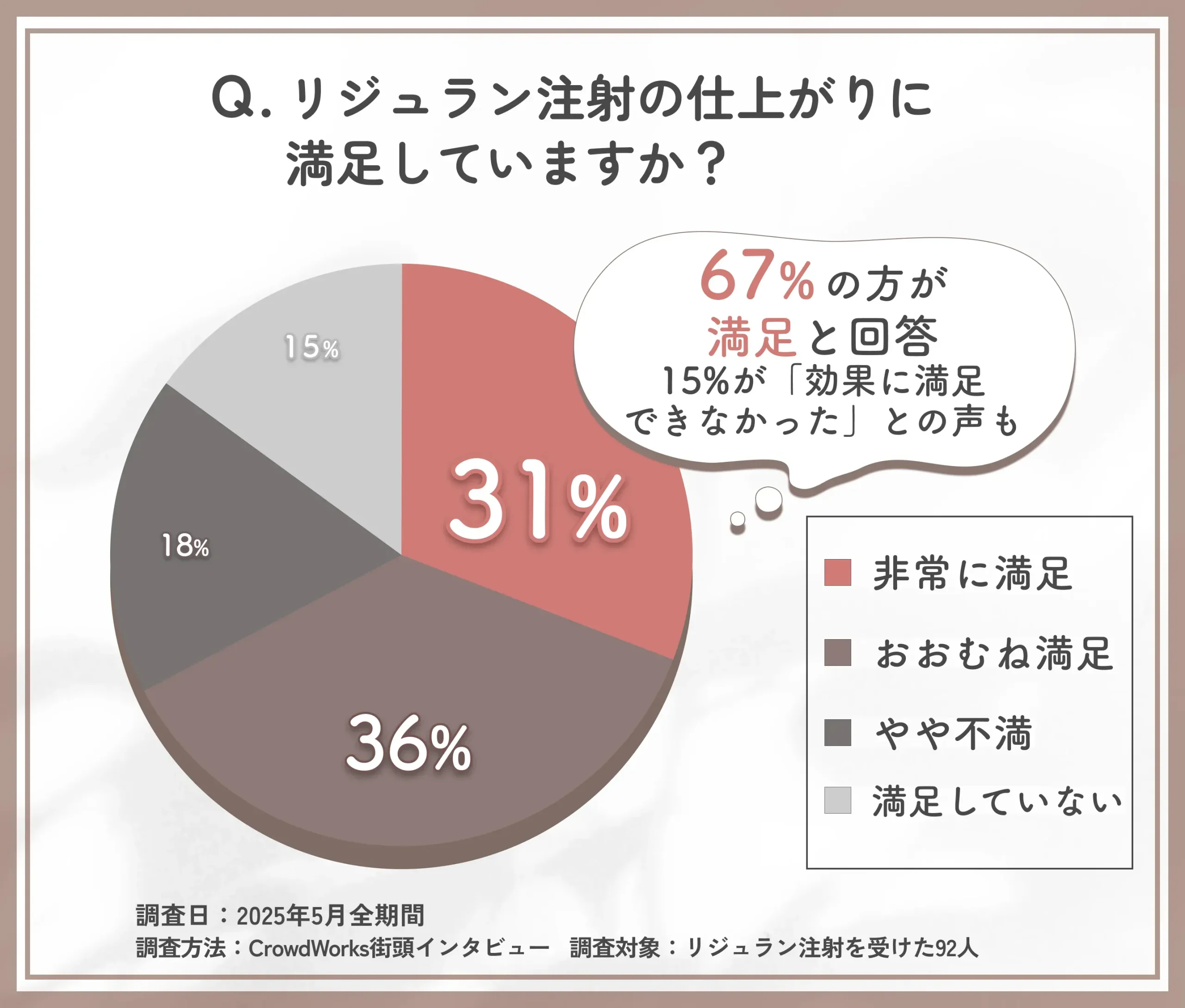 リジュラン注射の仕上がりに関するアンケート調査