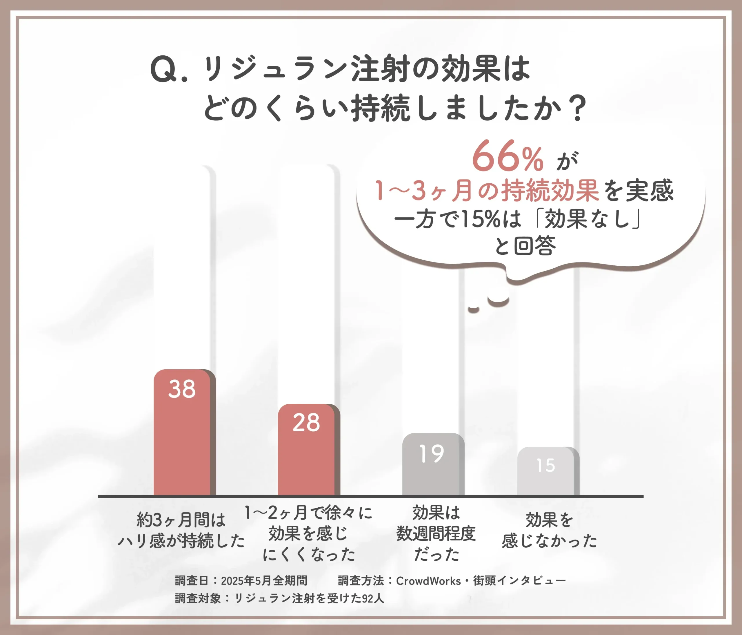 リジュラン注射の効果持続期間に関するアンケート調査