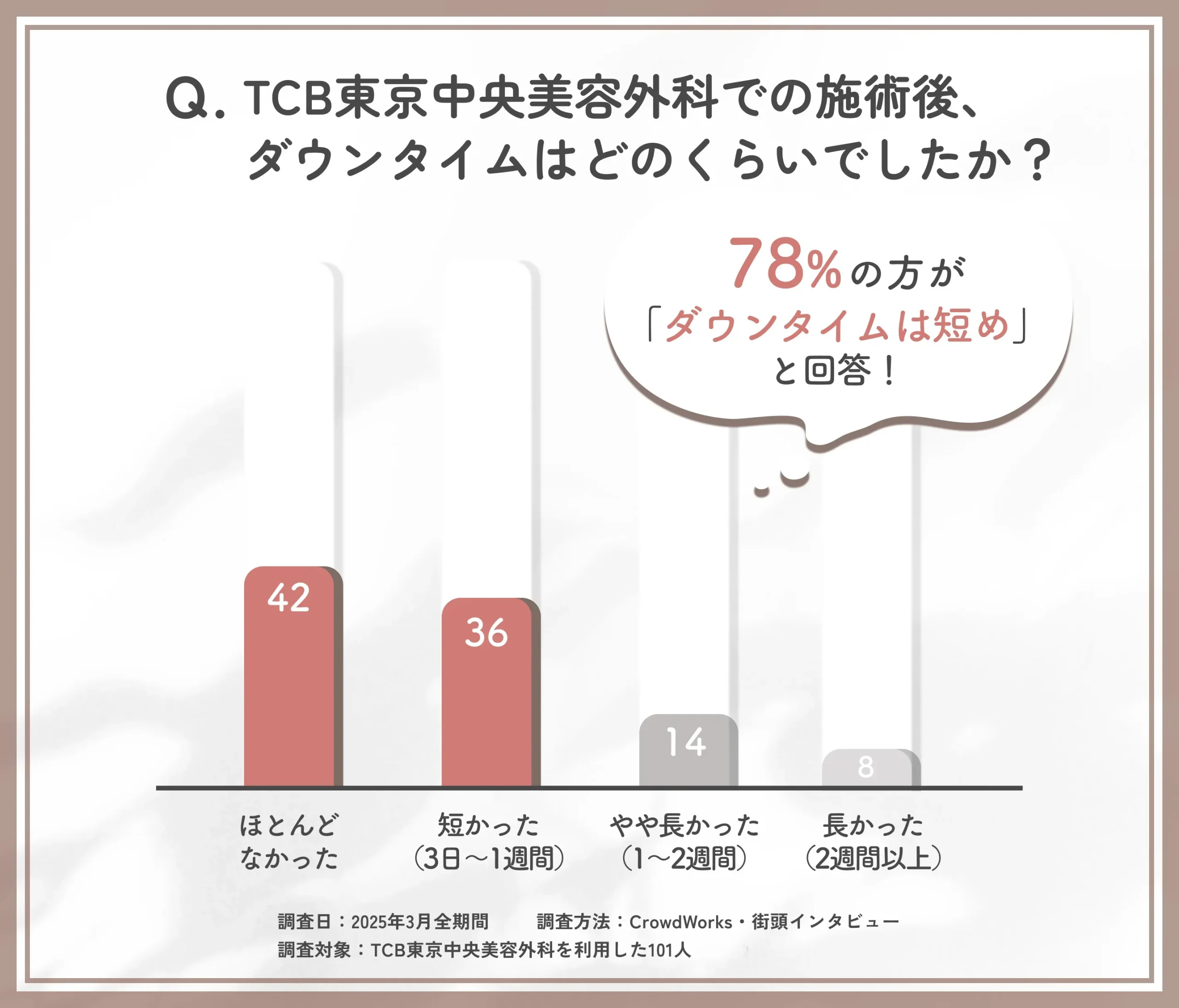 TCBの施術後ダウンタイムに関する口コミアンケート調査