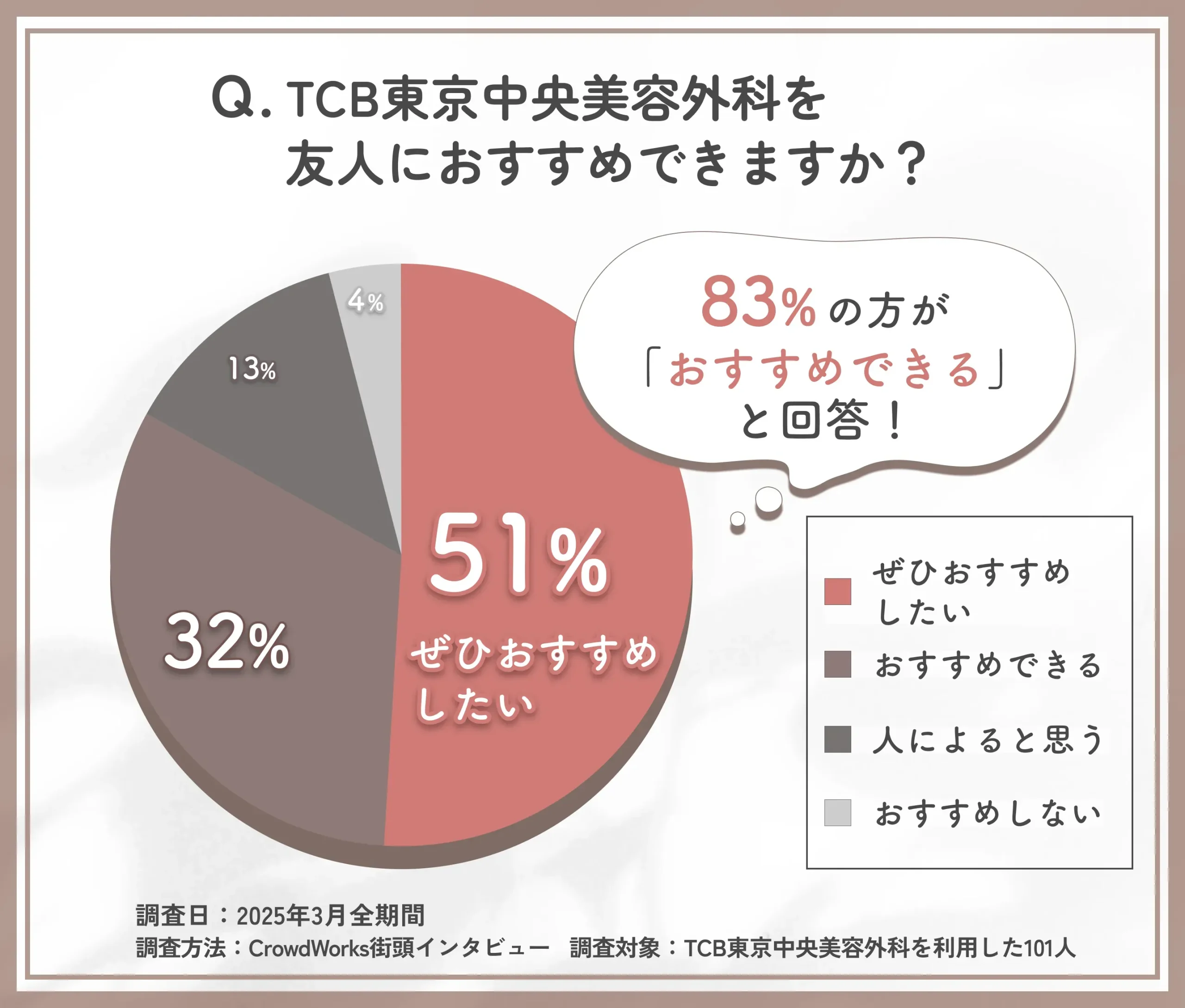 TCBを友人にすすめられるかに関する口コミアンケート調査
