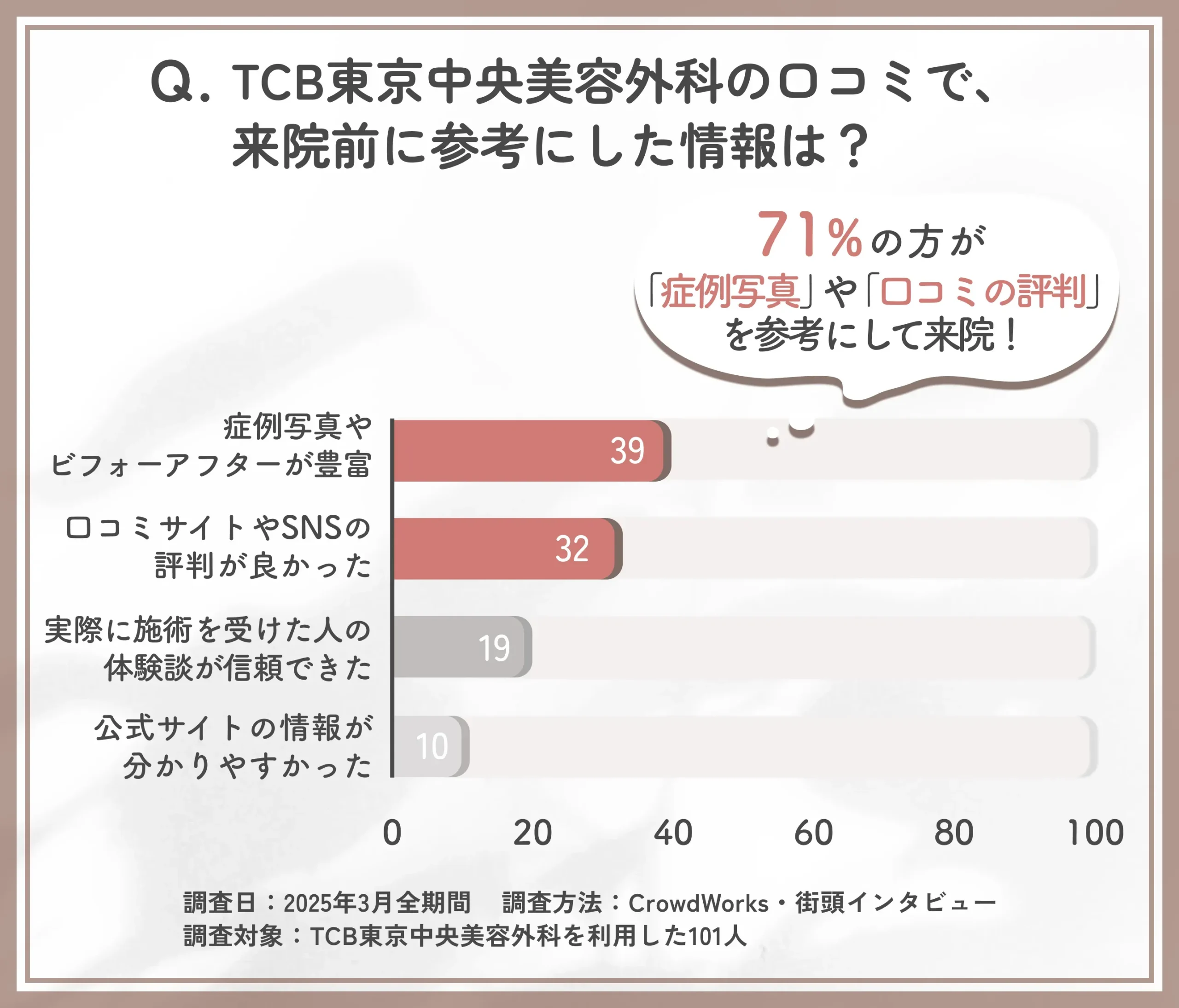 TCBの口コミで来院前に参考にした情報に関するアンケート調査