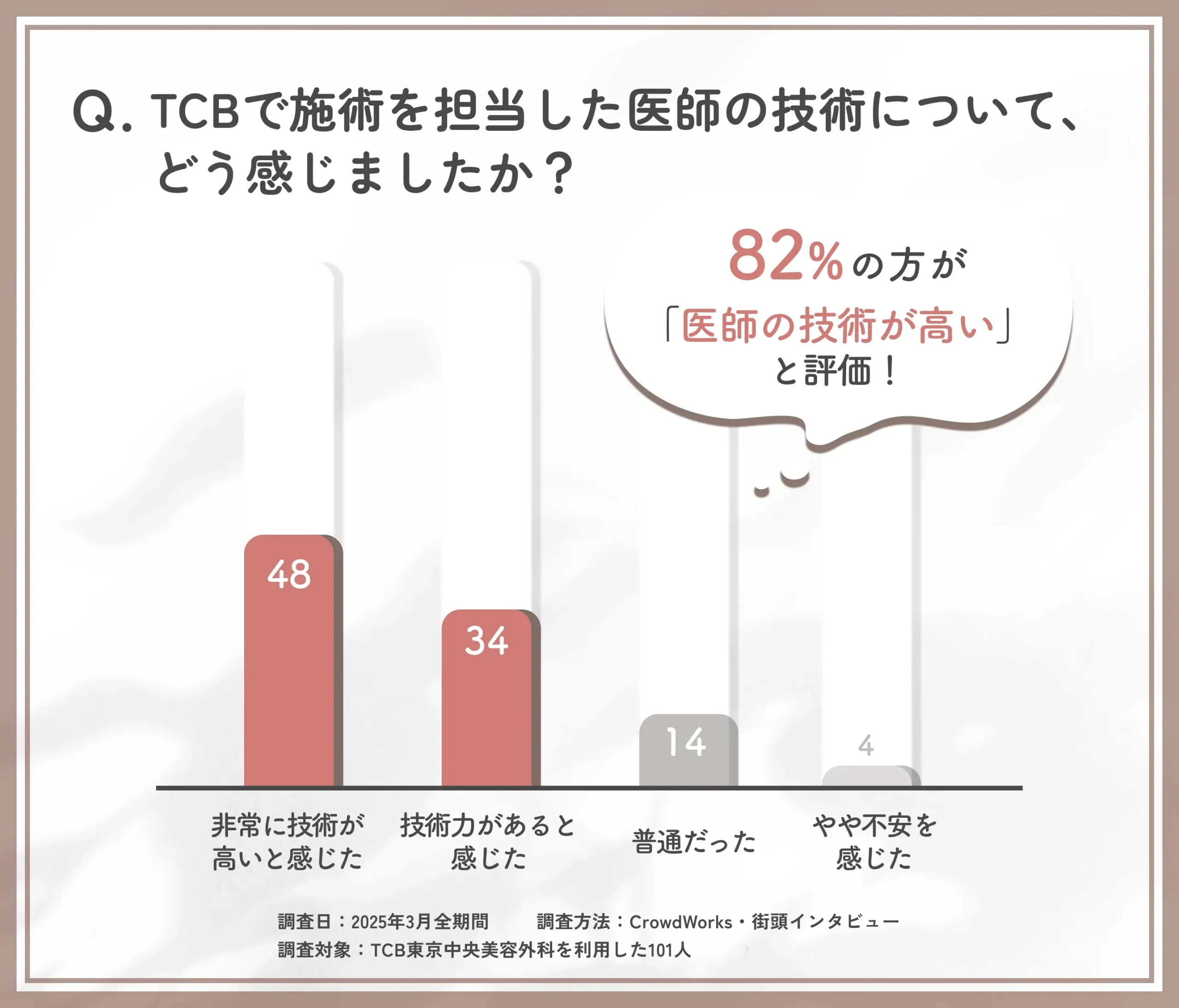 TCBの医師の技術力に関する口コミアンケート調査
