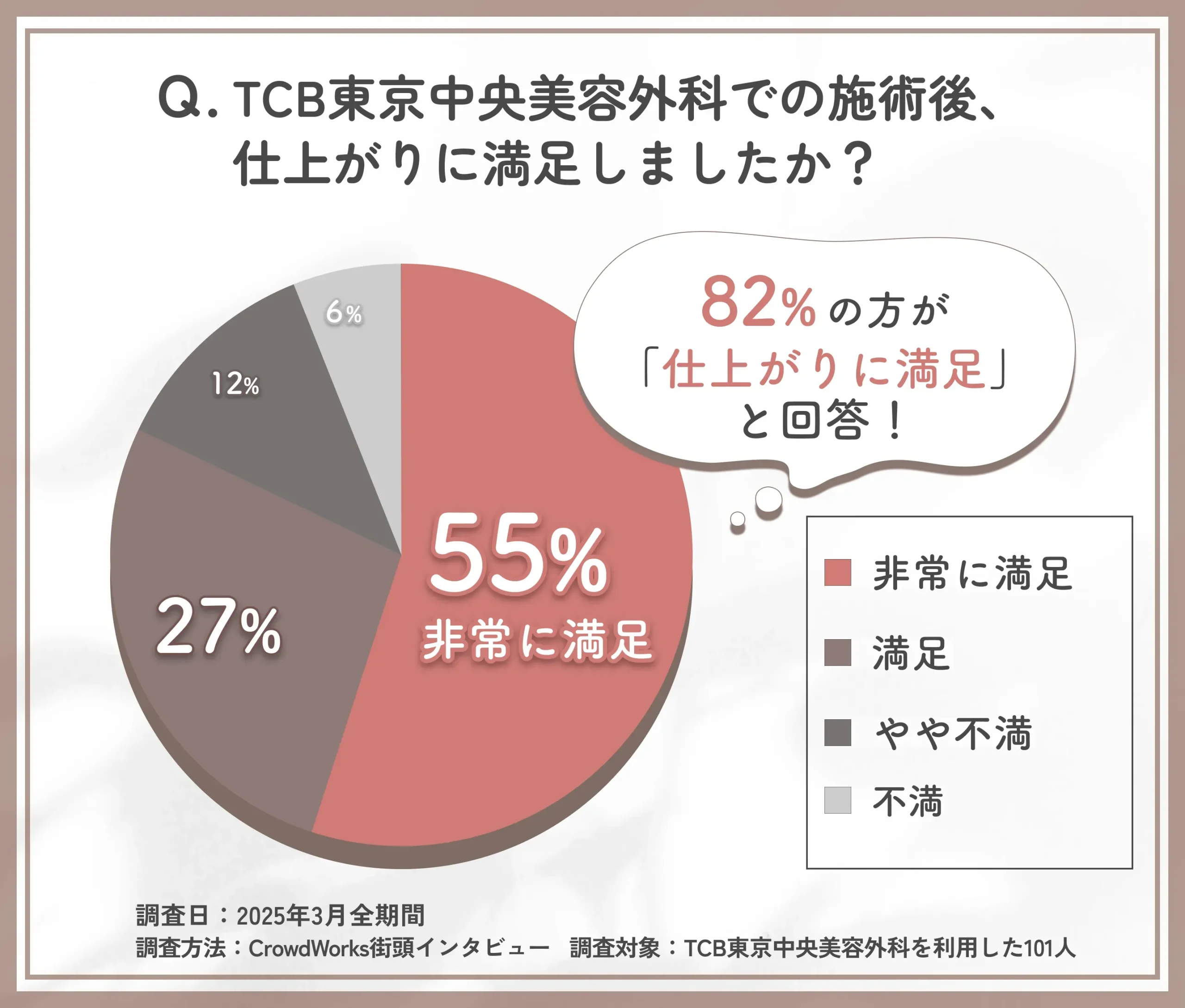 TCBの施術後の仕上がりに関する口コミアンケート調査
