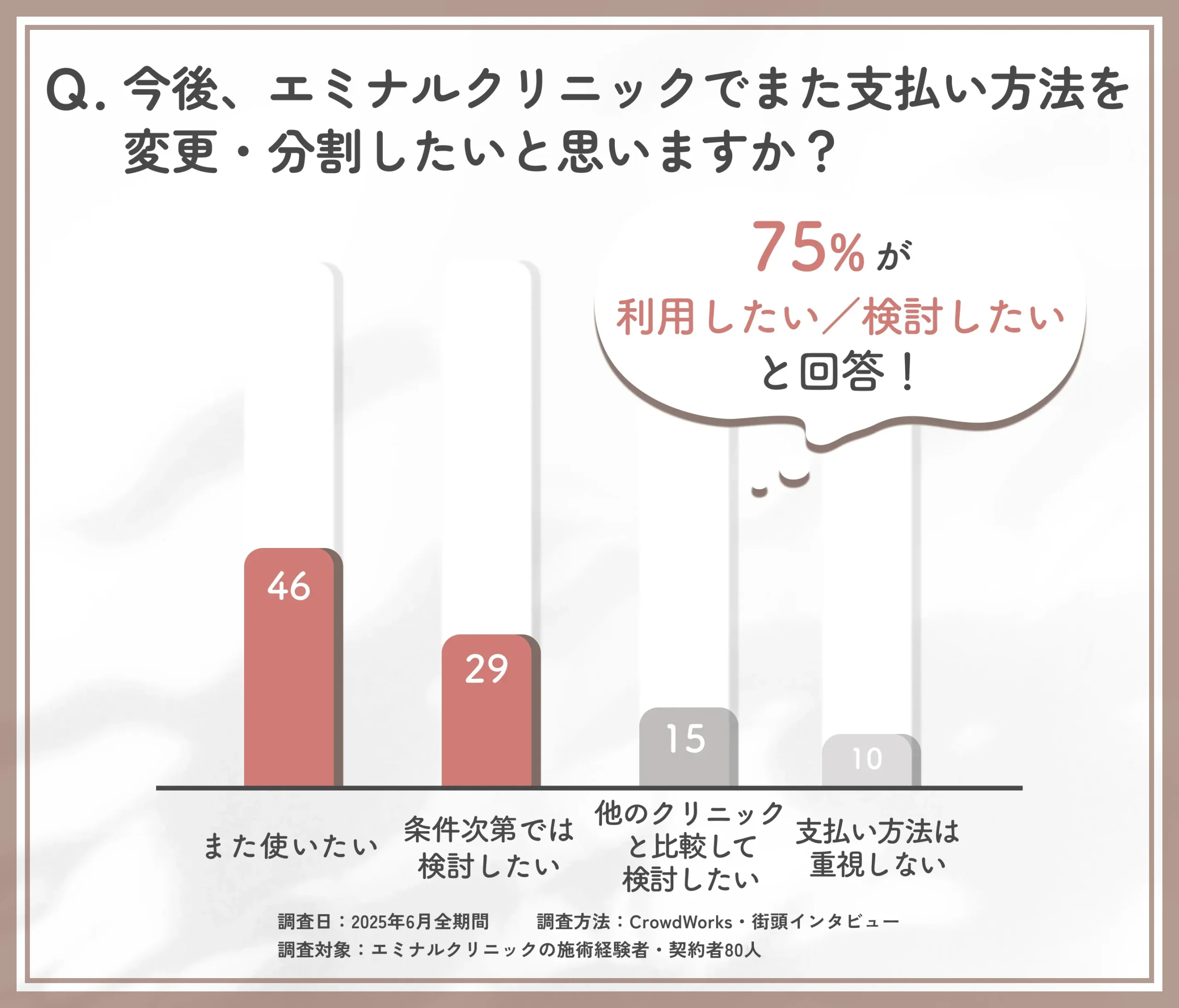 エミナルクリニックの支払い変更再利用意向に関するアンケート調査