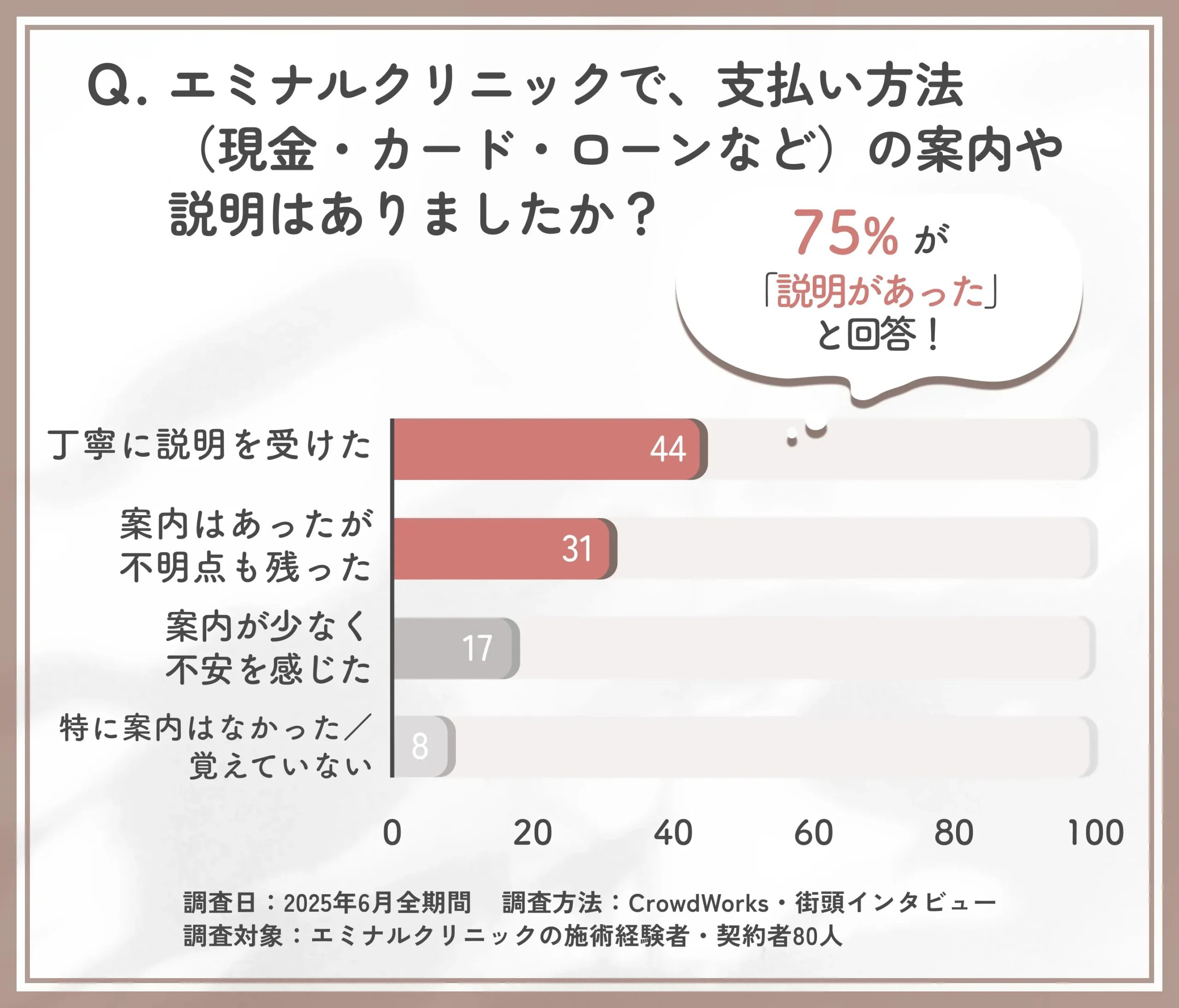 エミナルクリニックの支払い方法案内の充実度に関するアンケート調査