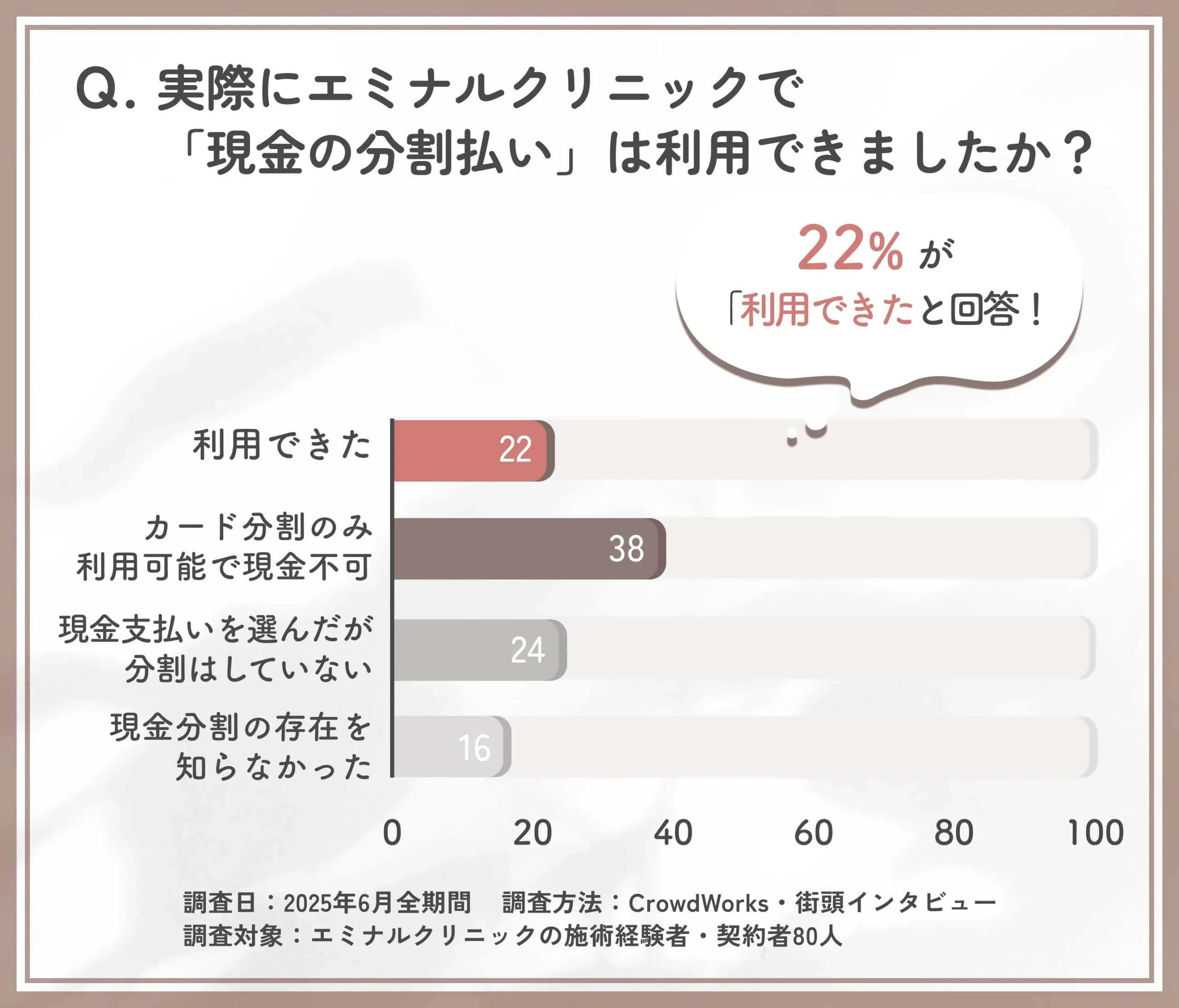 エミナルクリニックの現金分割払い可否に関するアンケート調査