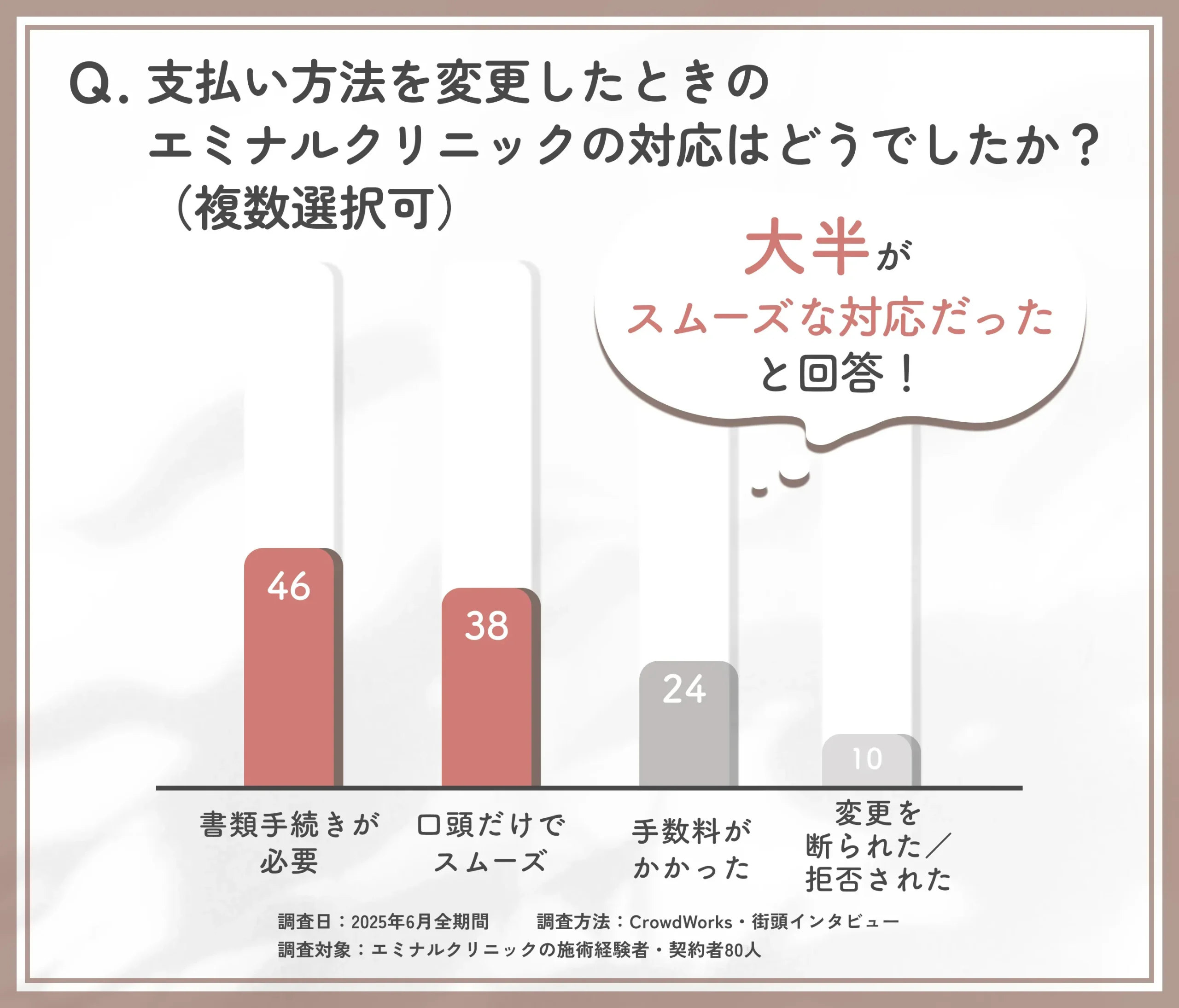 エミナルクリニックの支払い変更対応内容に関するアンケート調査