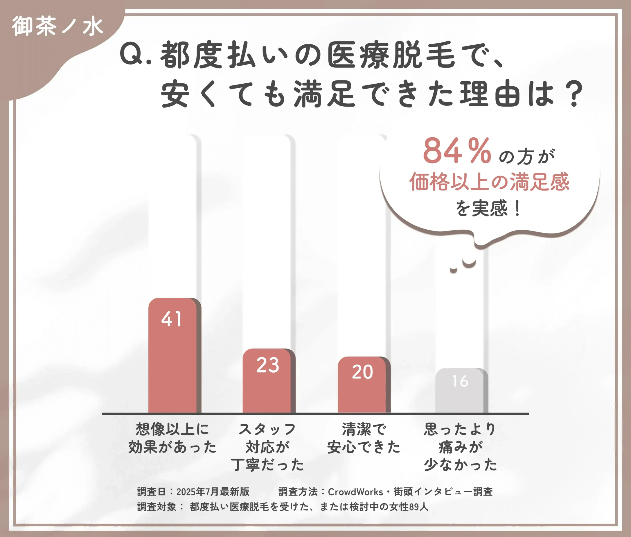 都度払い医療脱毛の満足要因に関するアンケート調査