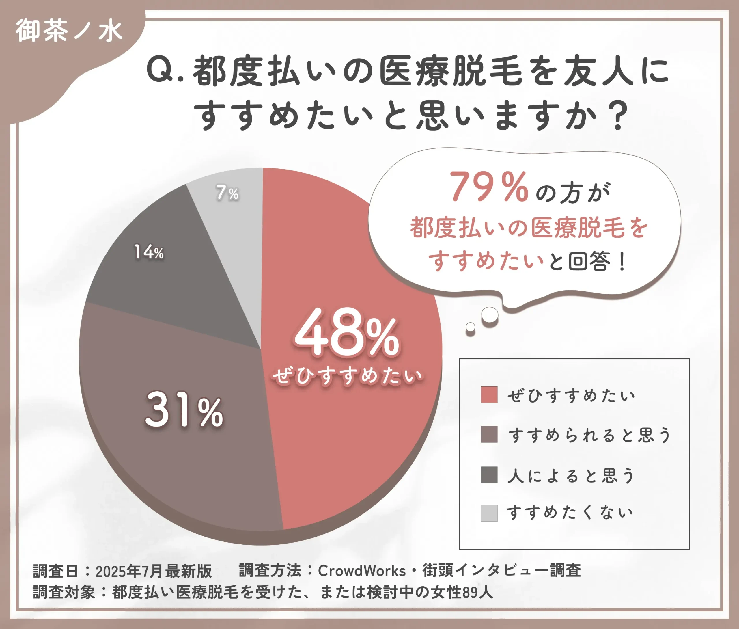 都度払い医療脱毛のおすすめ度に関するアンケート調査