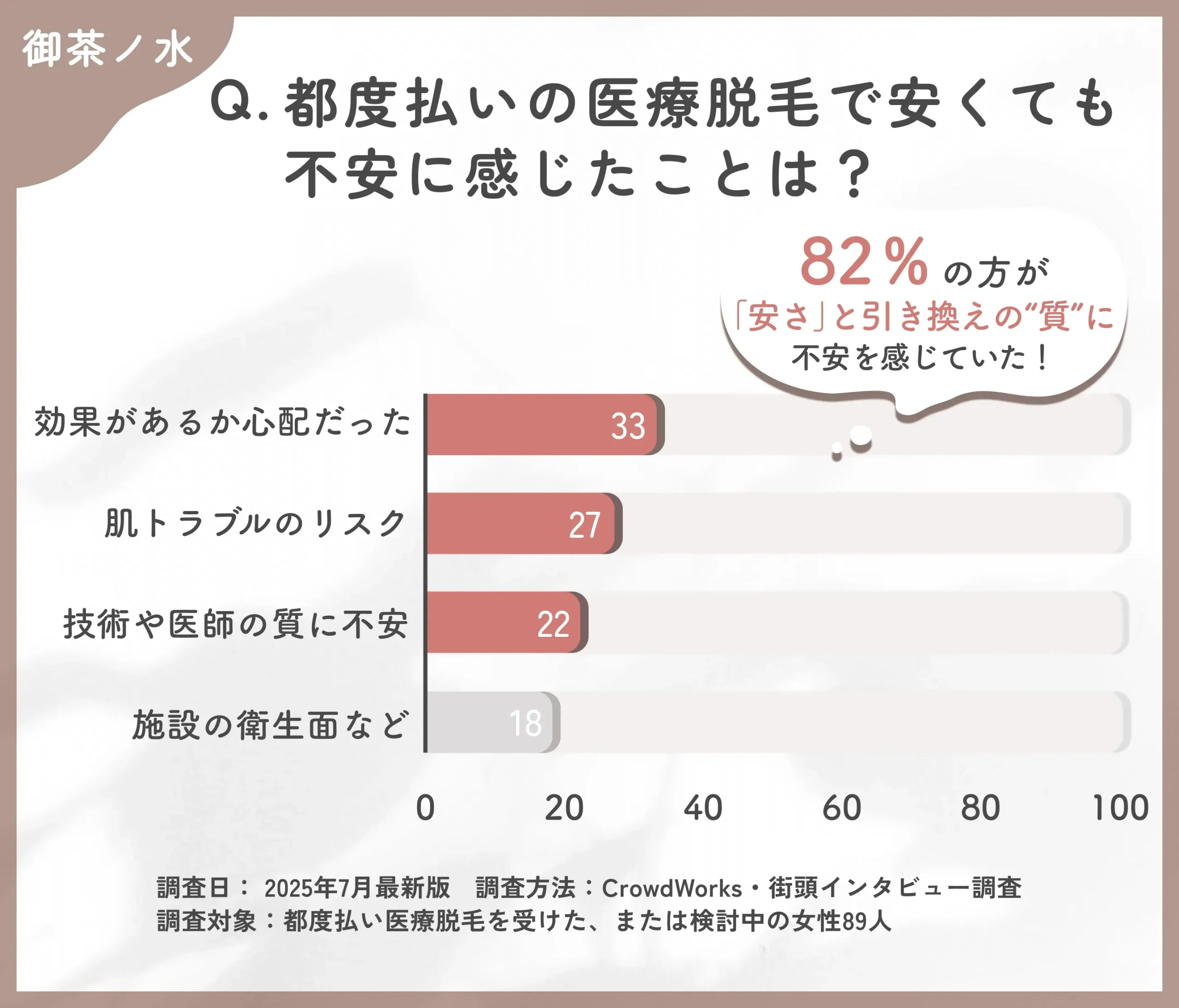 都度払い医療脱毛の不安点に関するアンケート調査