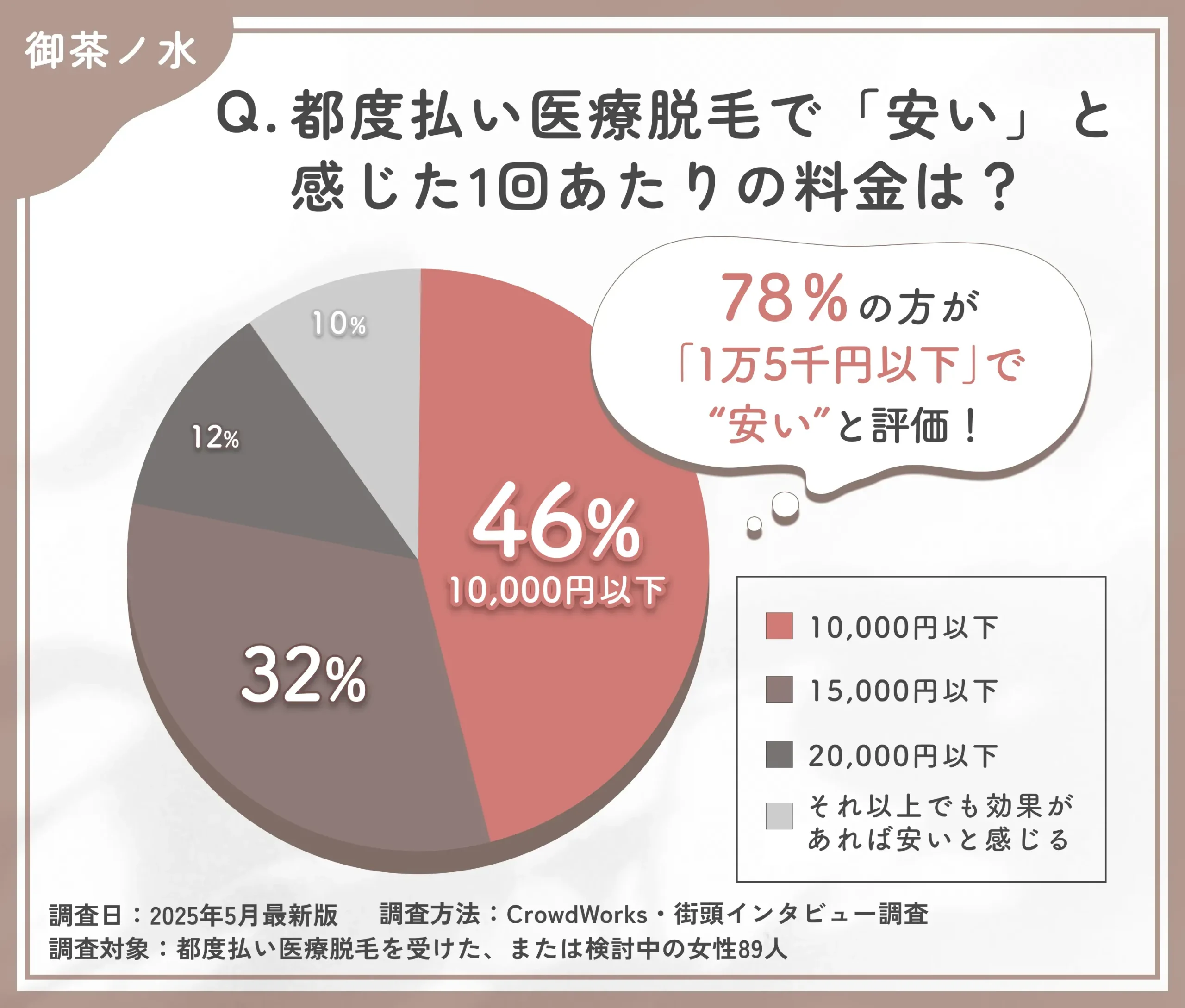 都度払い医療脱毛の価格感に関するアンケート調査