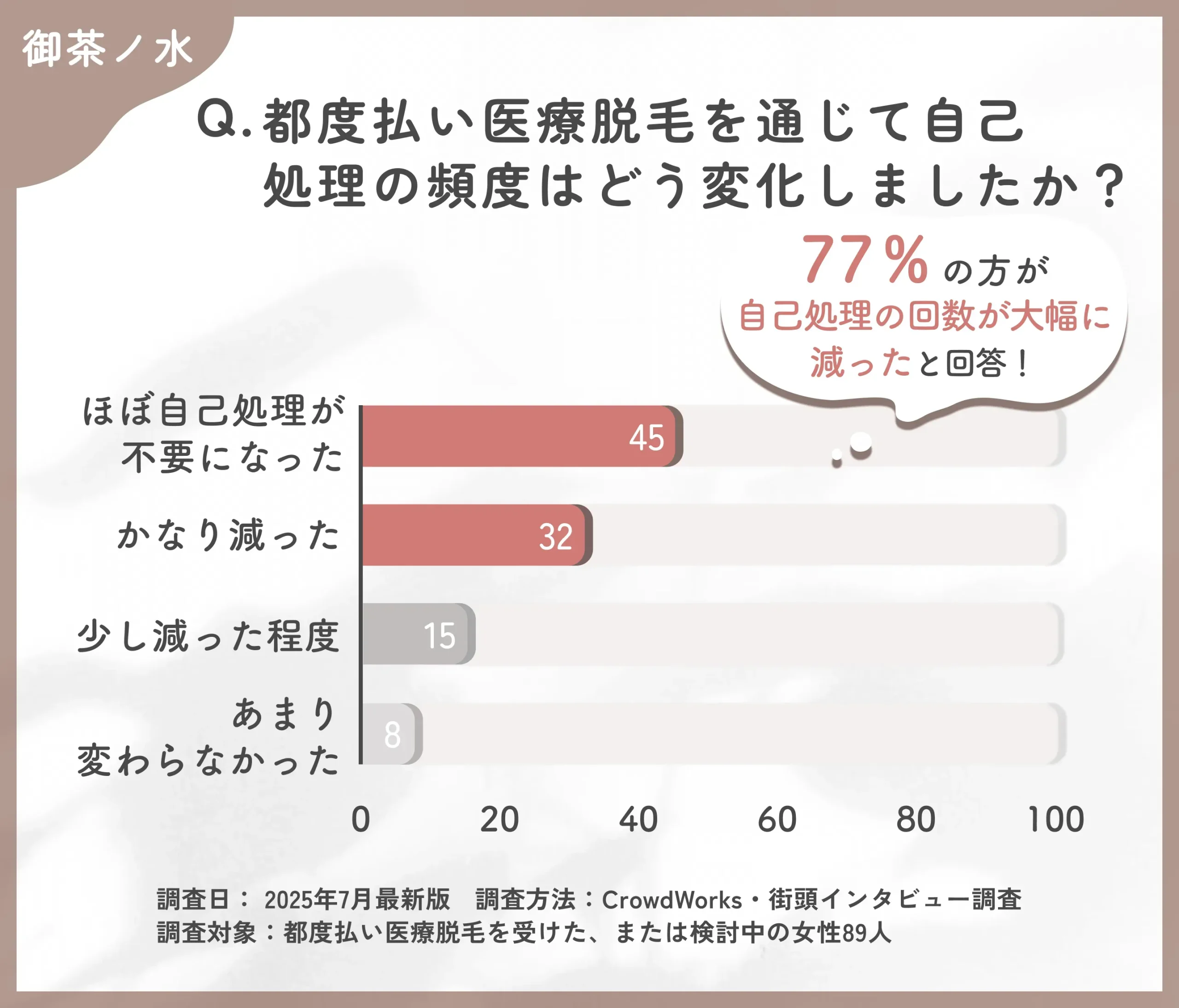都度払い医療脱毛による自己処理の変化に関するアンケート調査