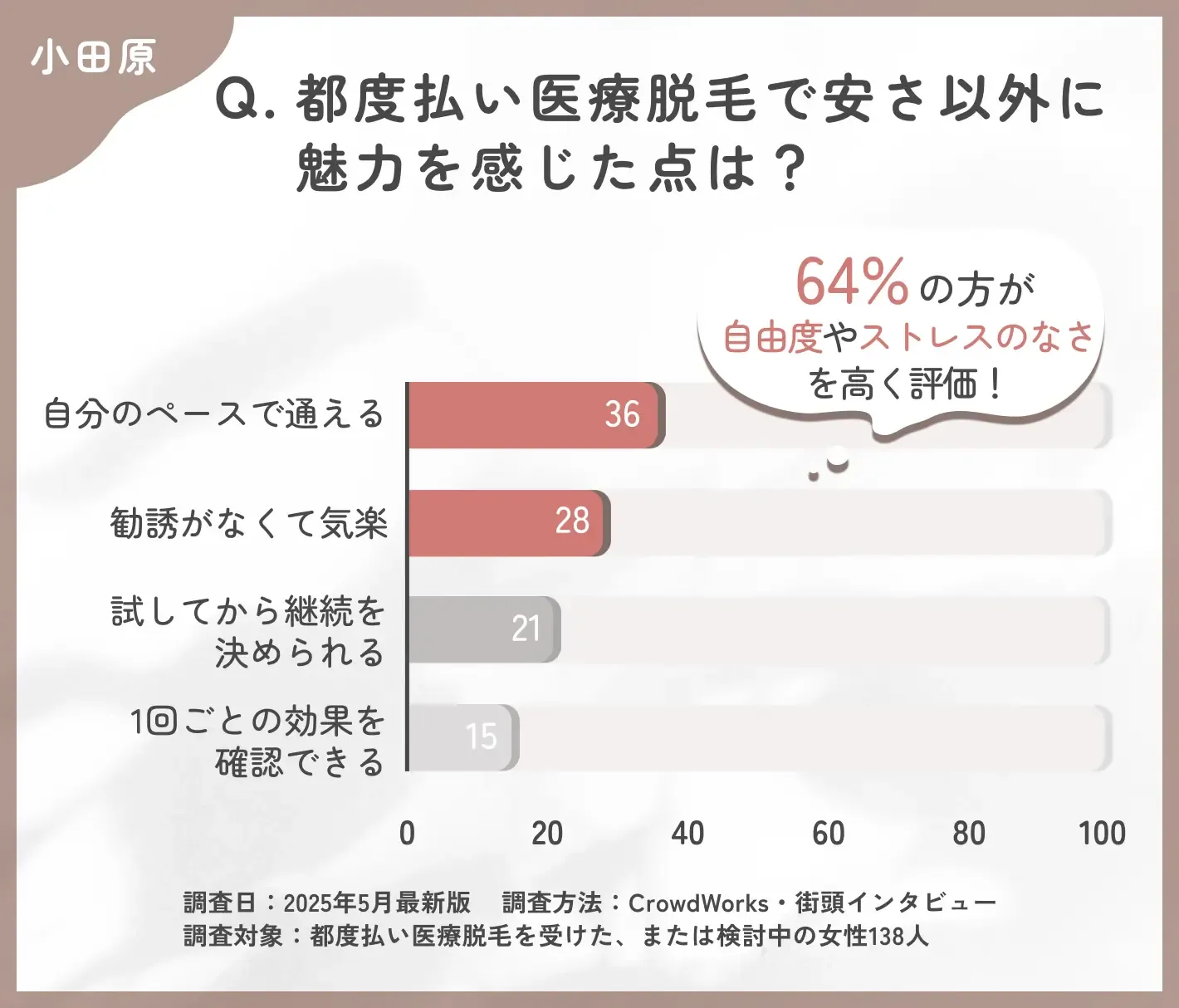 都度払い医療脱毛の魅力に関するアンケート調査