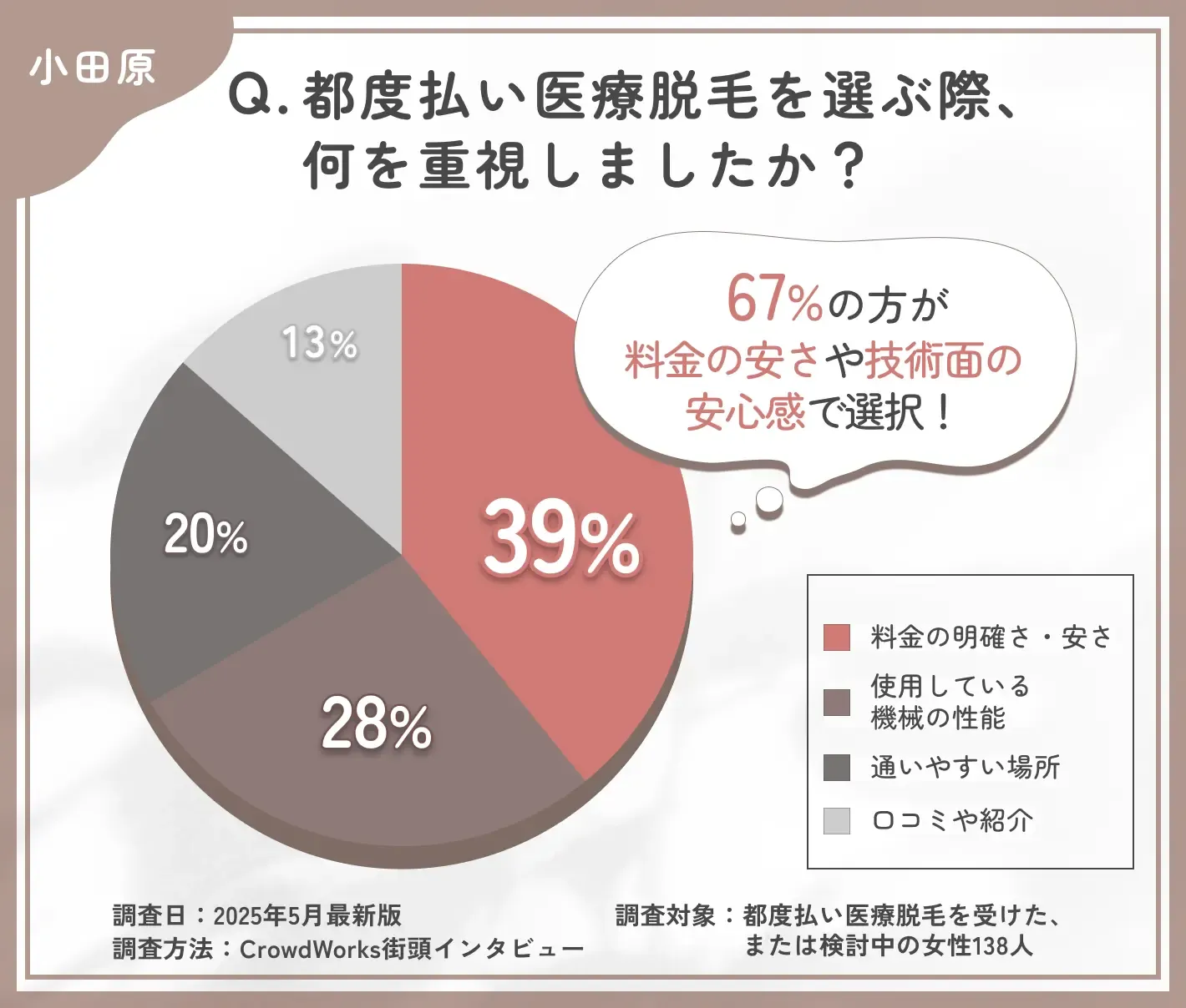 都度払い医療脱毛のクリニック選びに関するアンケート調査