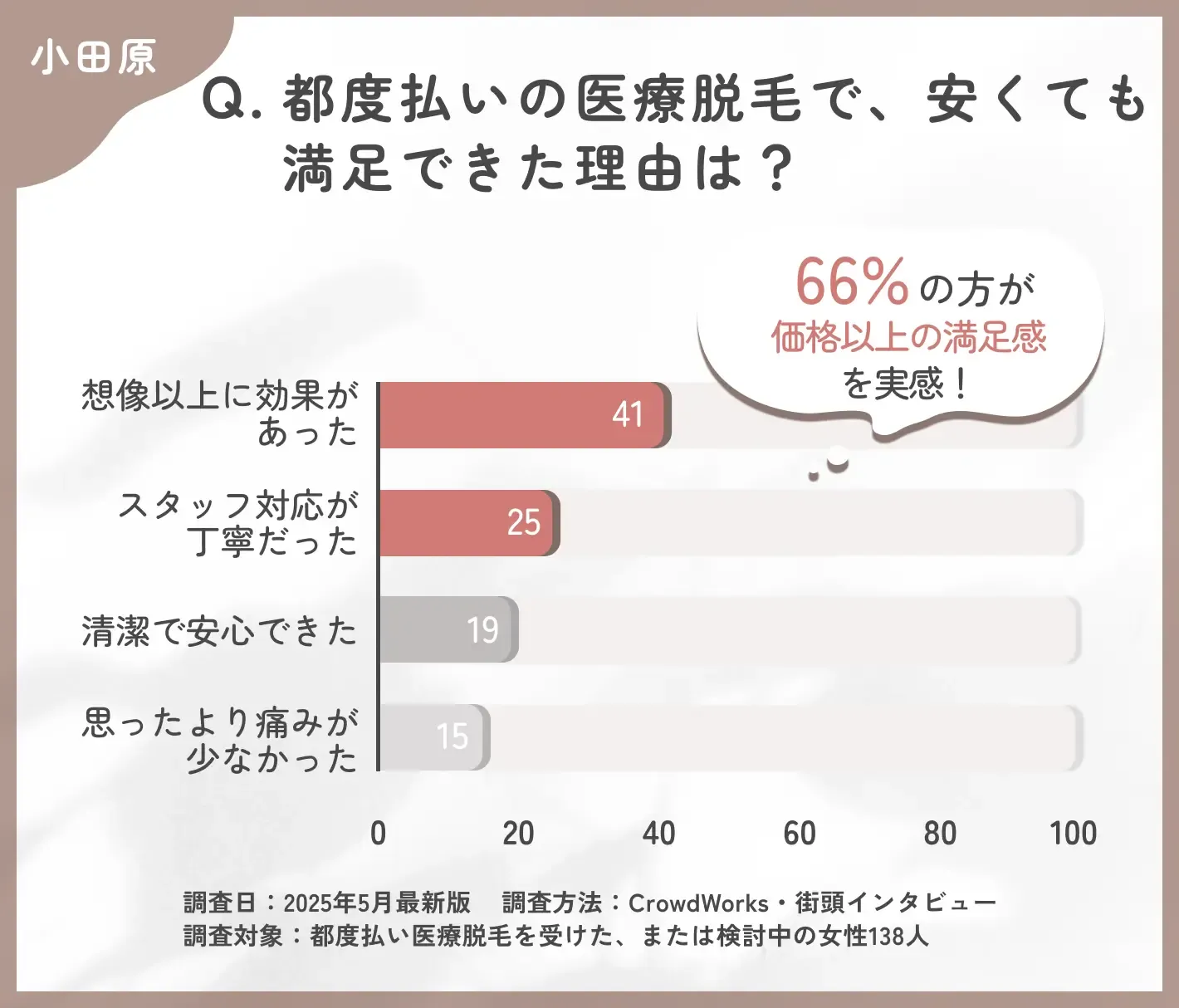 都度払い医療脱毛の満足要因に関するアンケート調査