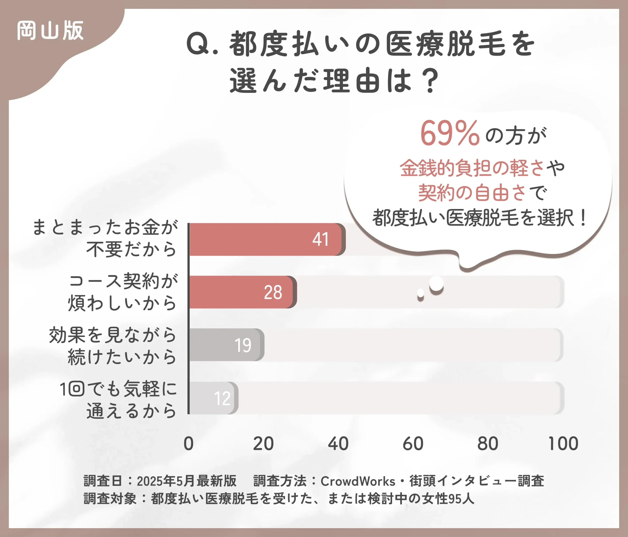 都度払い医療脱毛を選んだ理由に関するアンケート調査