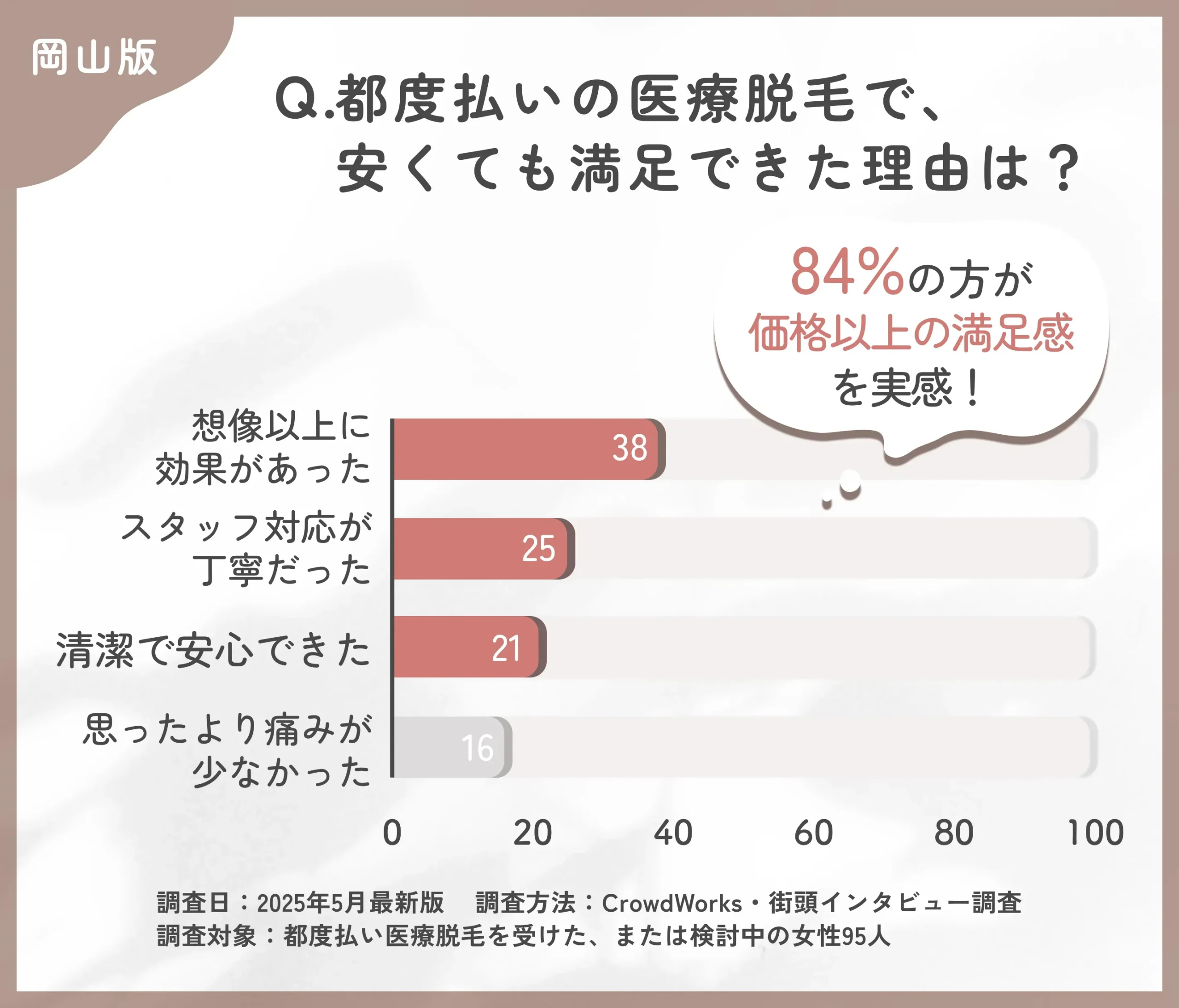 都度払い医療脱毛の満足要因に関するアンケート調査