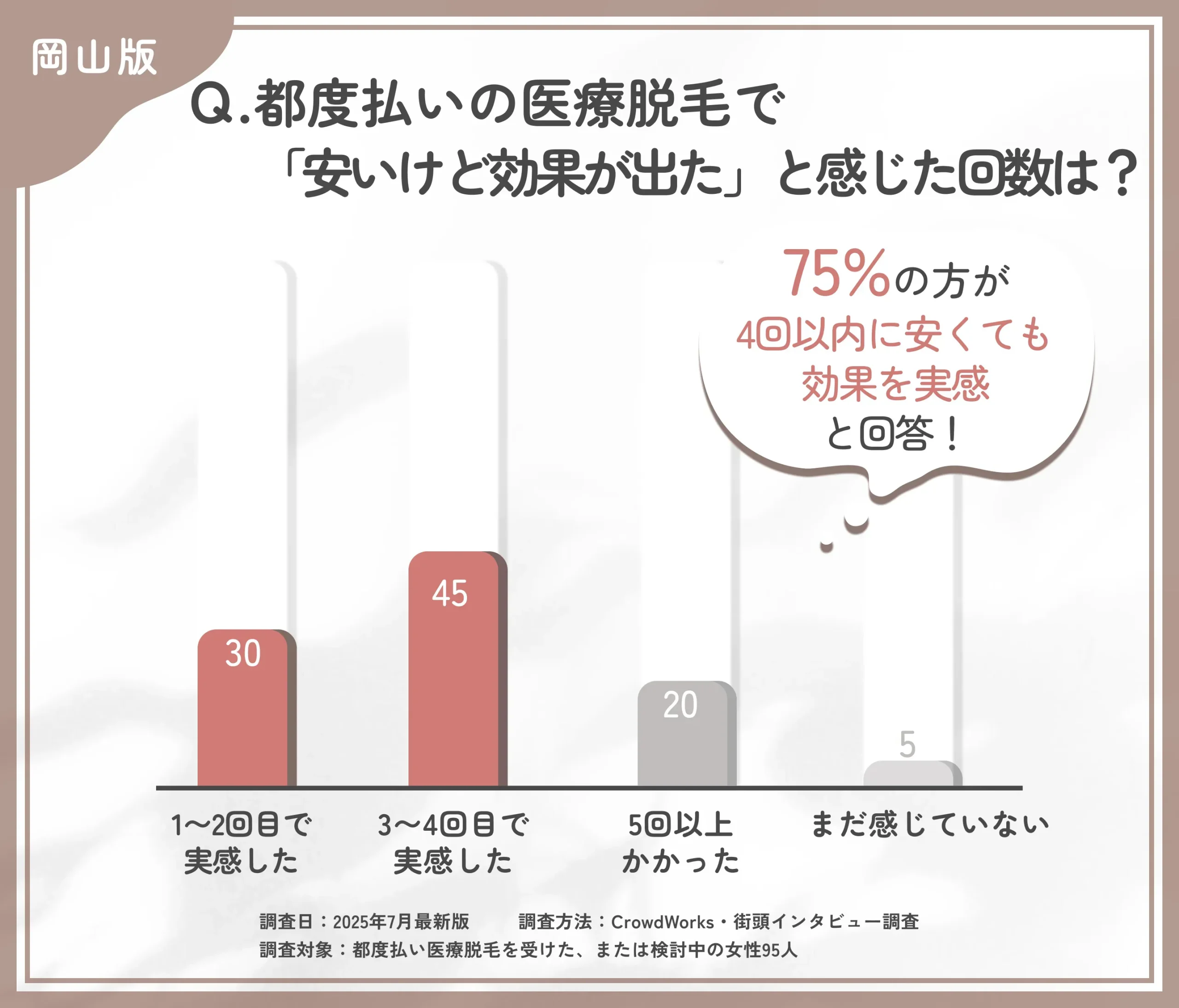 都度払い医療脱毛の効果実感時期に関するアンケート調査