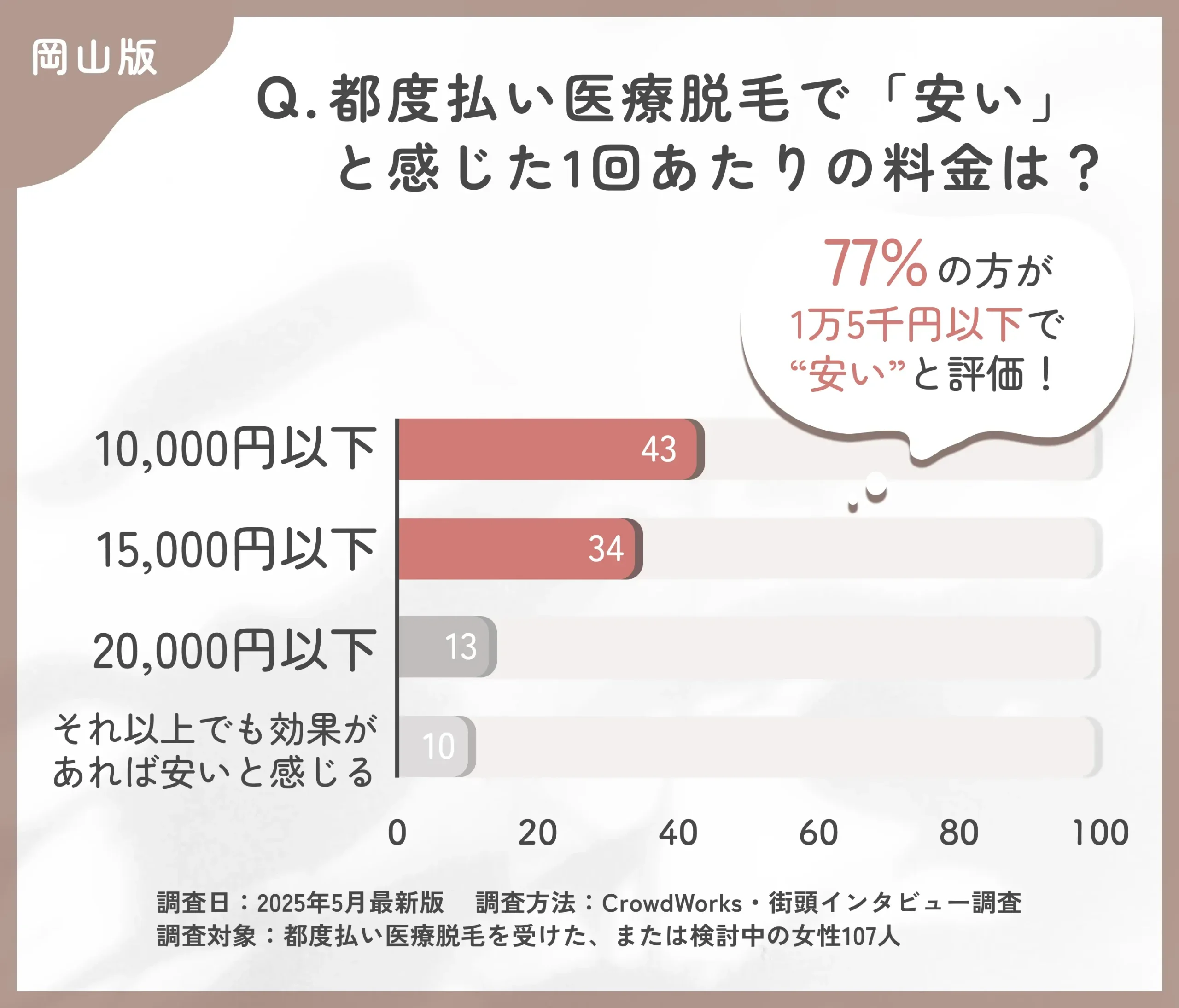 都度払い医療脱毛の価格感に関するアンケート調査