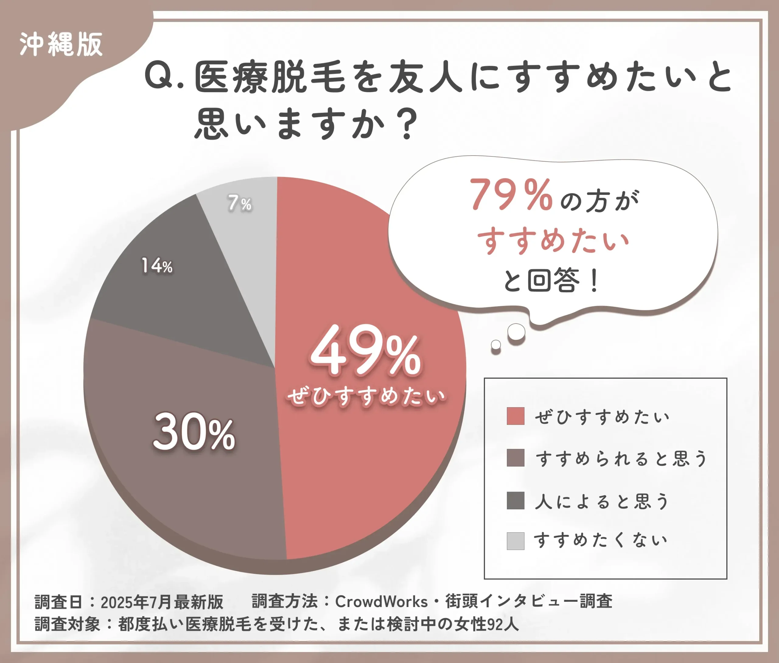 医療脱毛をすすめたいかに関するアンケート調査
